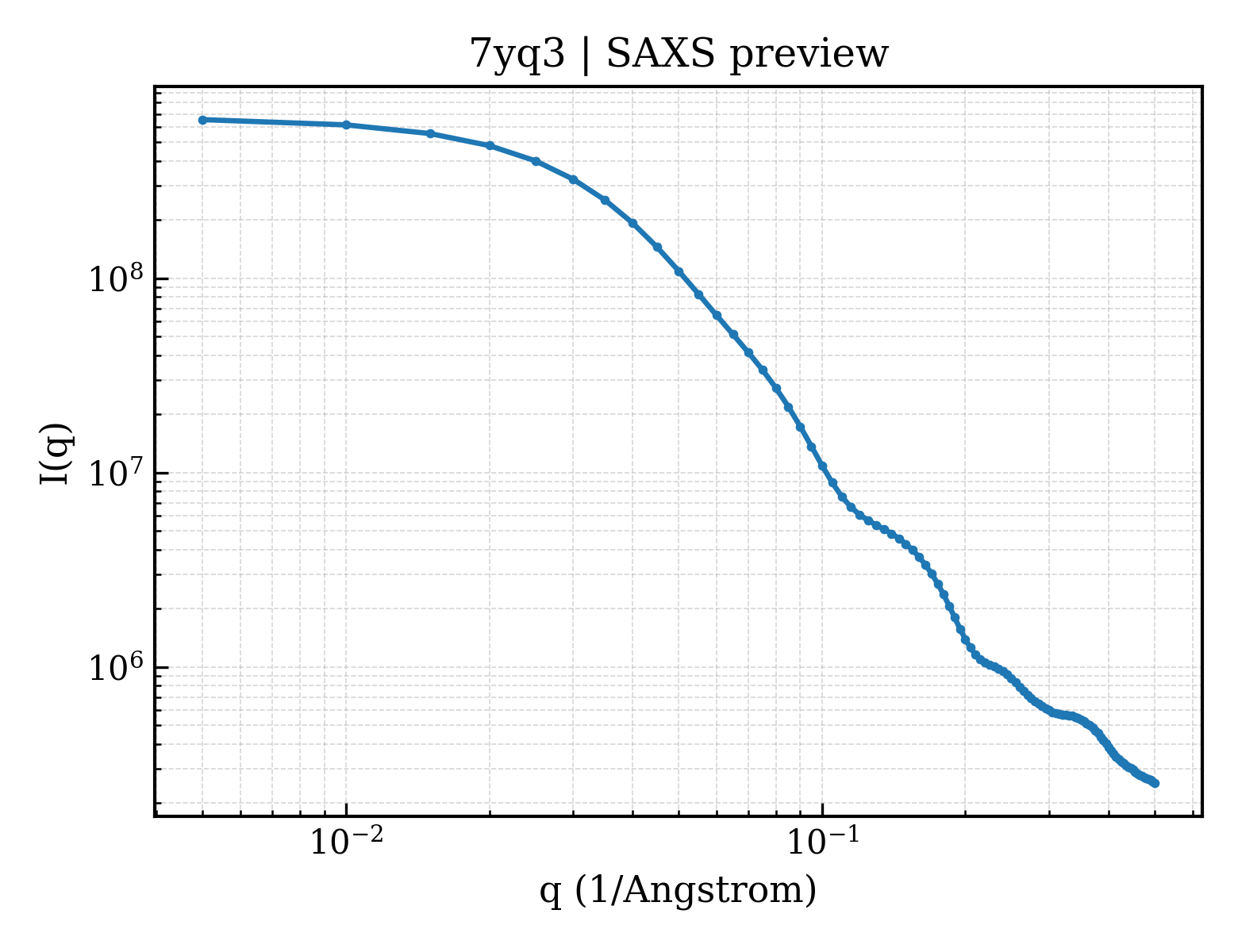 SAXS profile for 7yq3