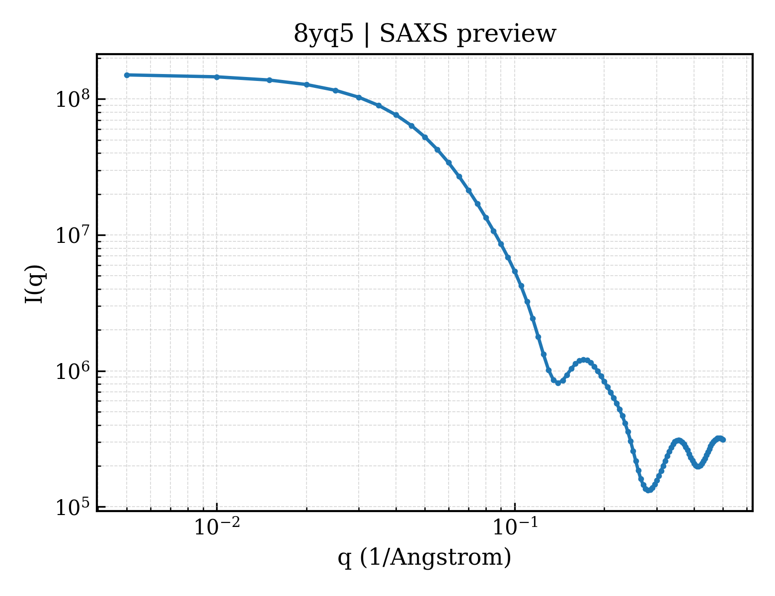 SAXS profile for 8yq5