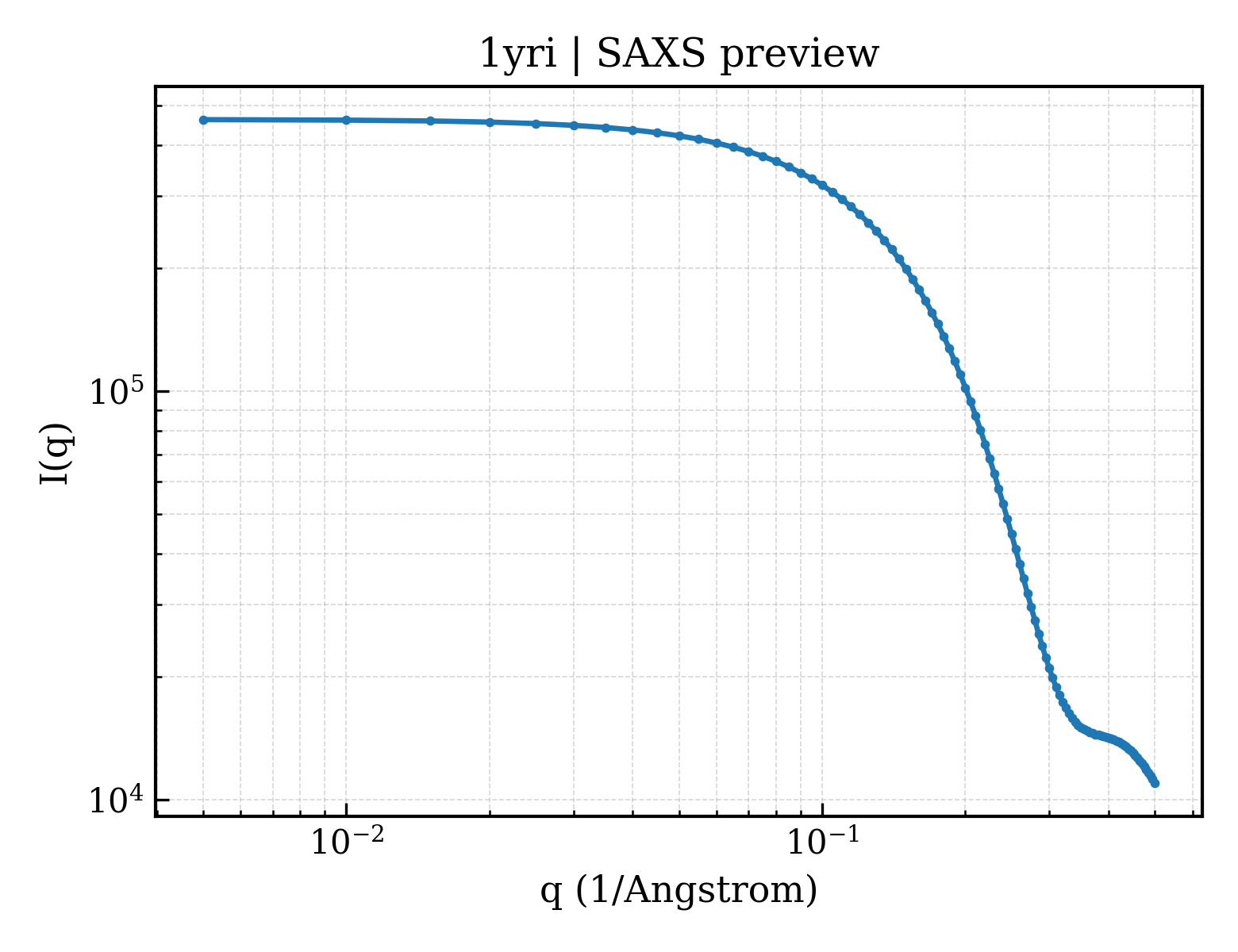 SAXS profile for 1yri
