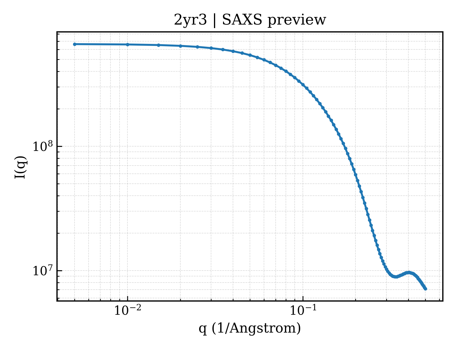 SAXS profile for 2yr3