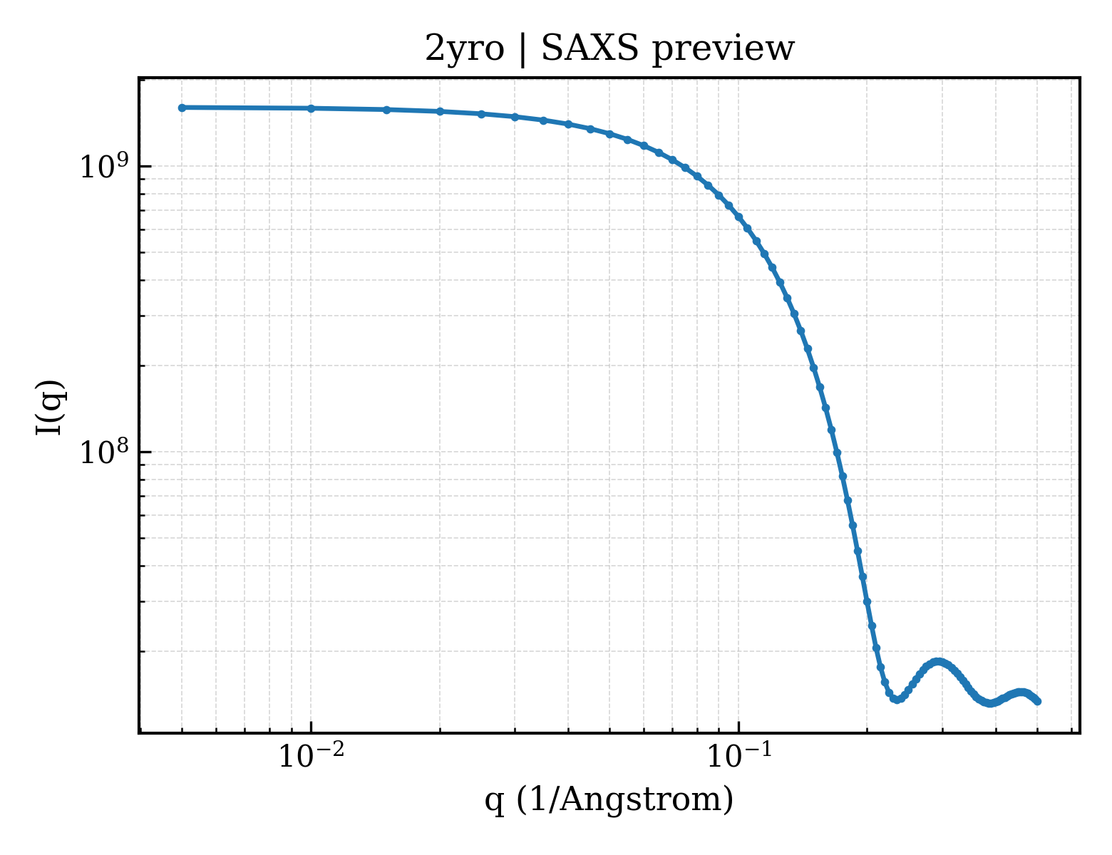 SAXS profile for 2yro