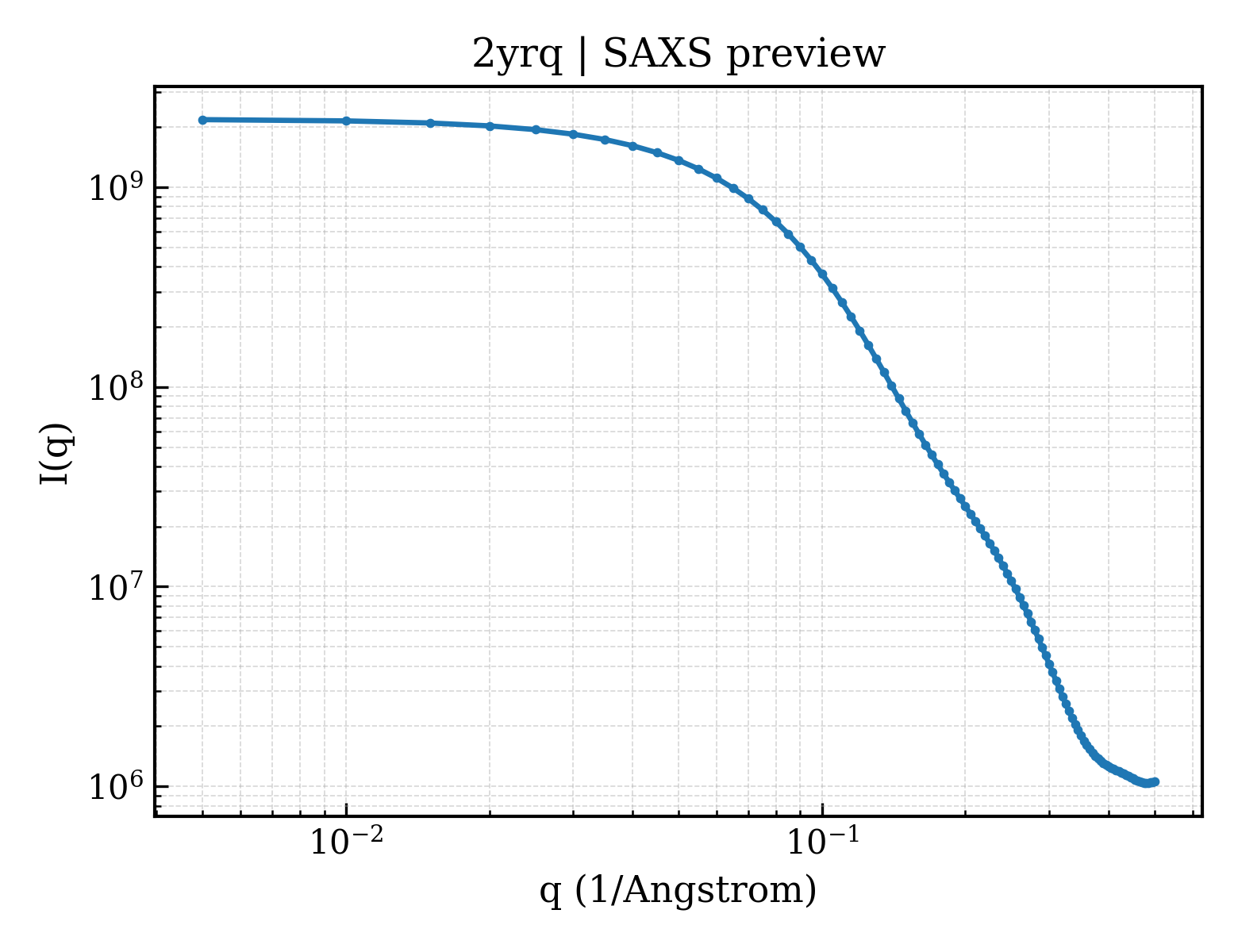 SAXS profile for 2yrq