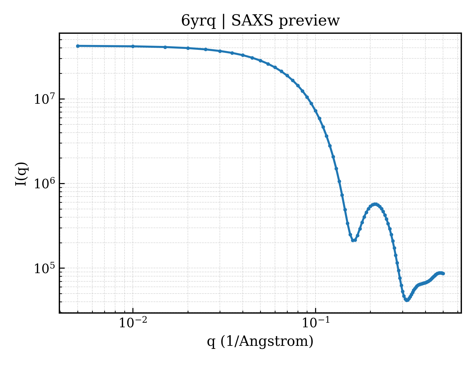 SAXS profile for 6yrq