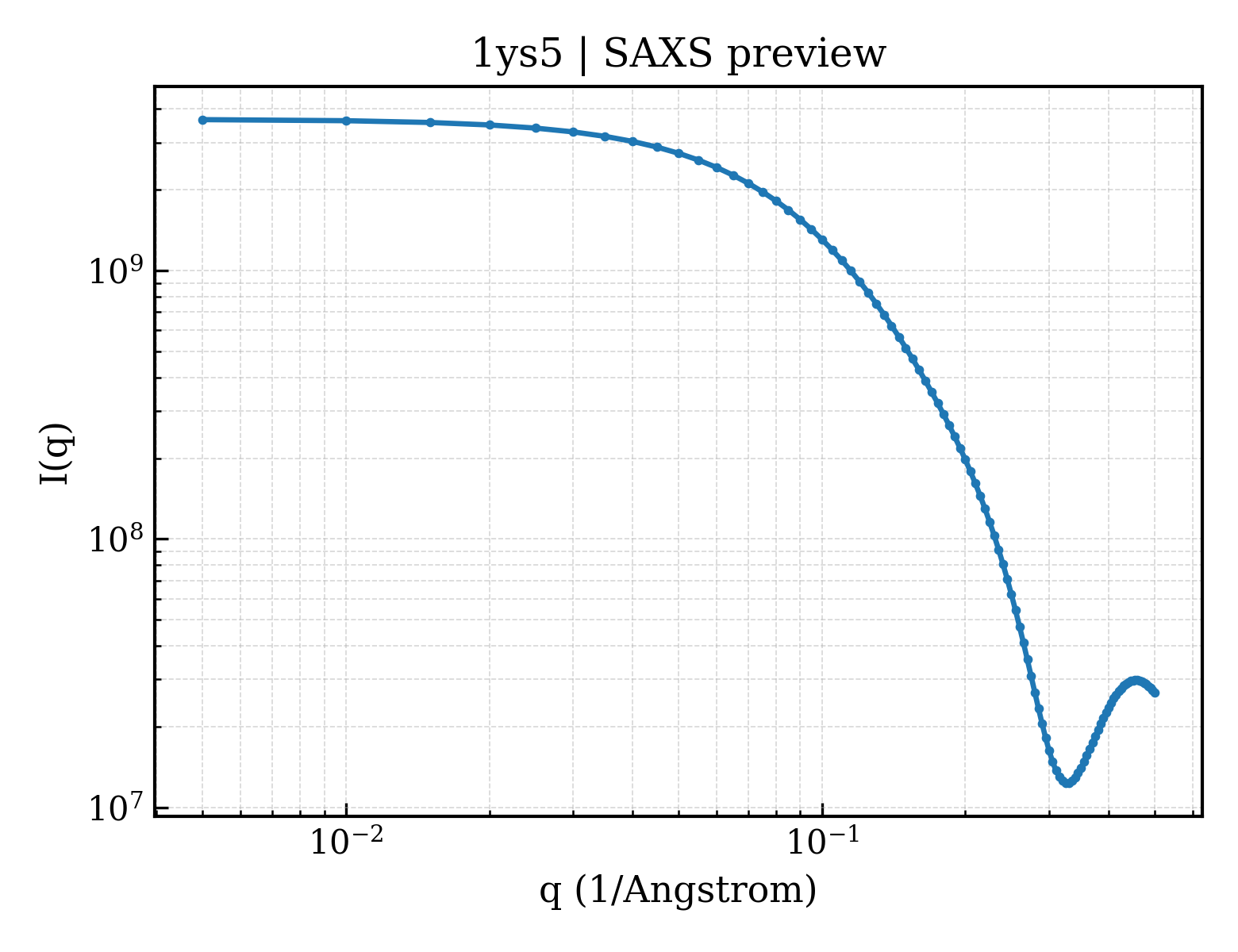SAXS profile for 1ys5
