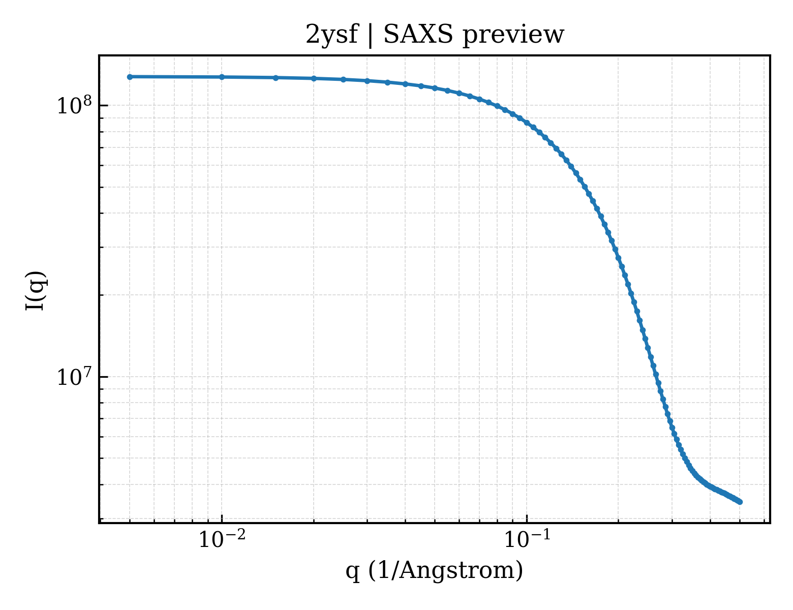 SAXS profile for 2ysf
