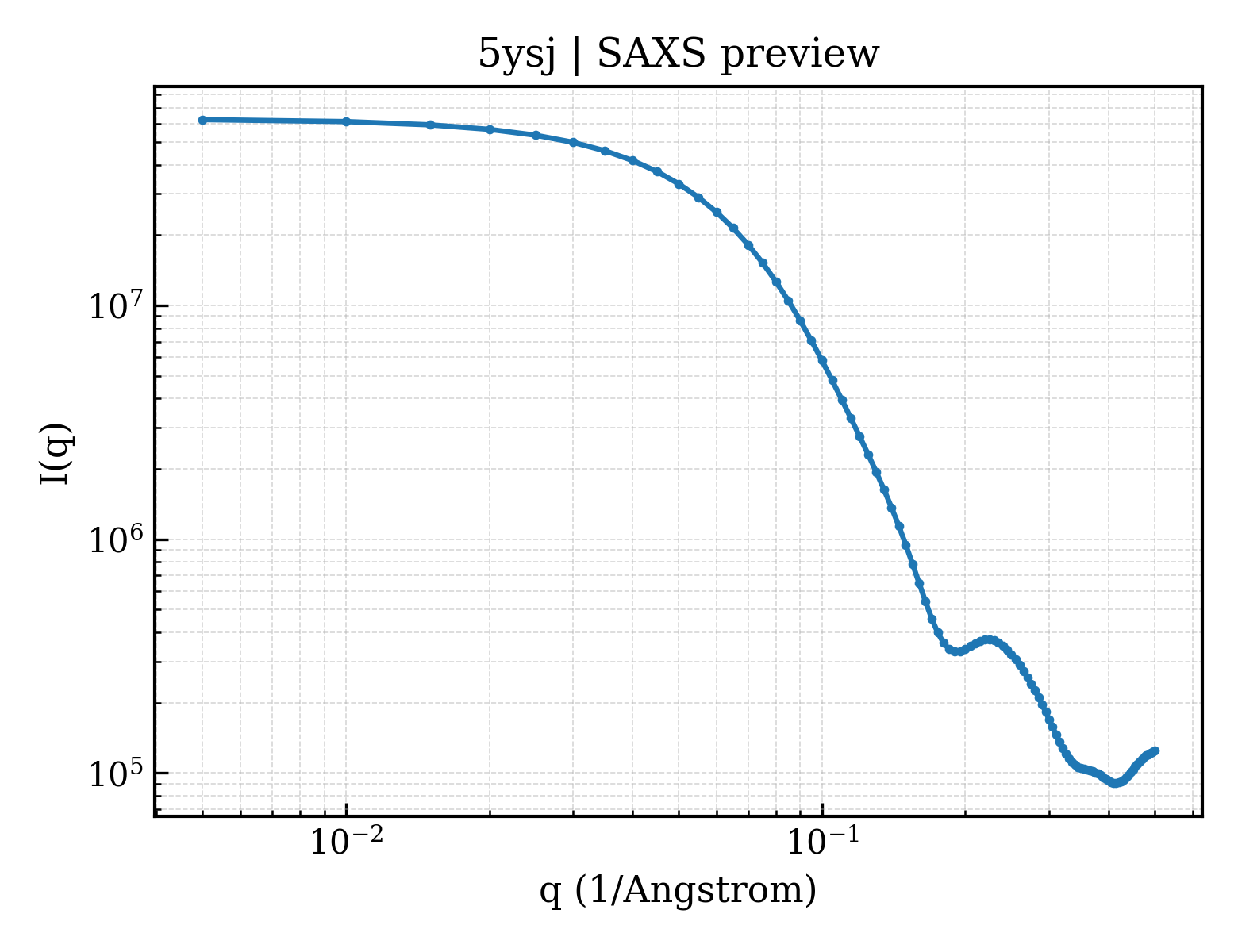 SAXS profile for 5ysj