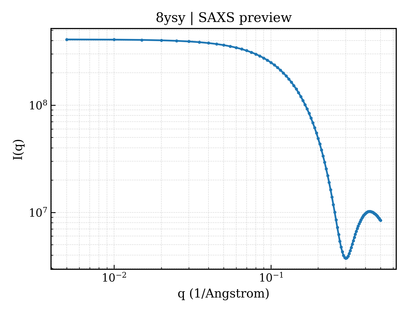 SAXS profile for 8ysy