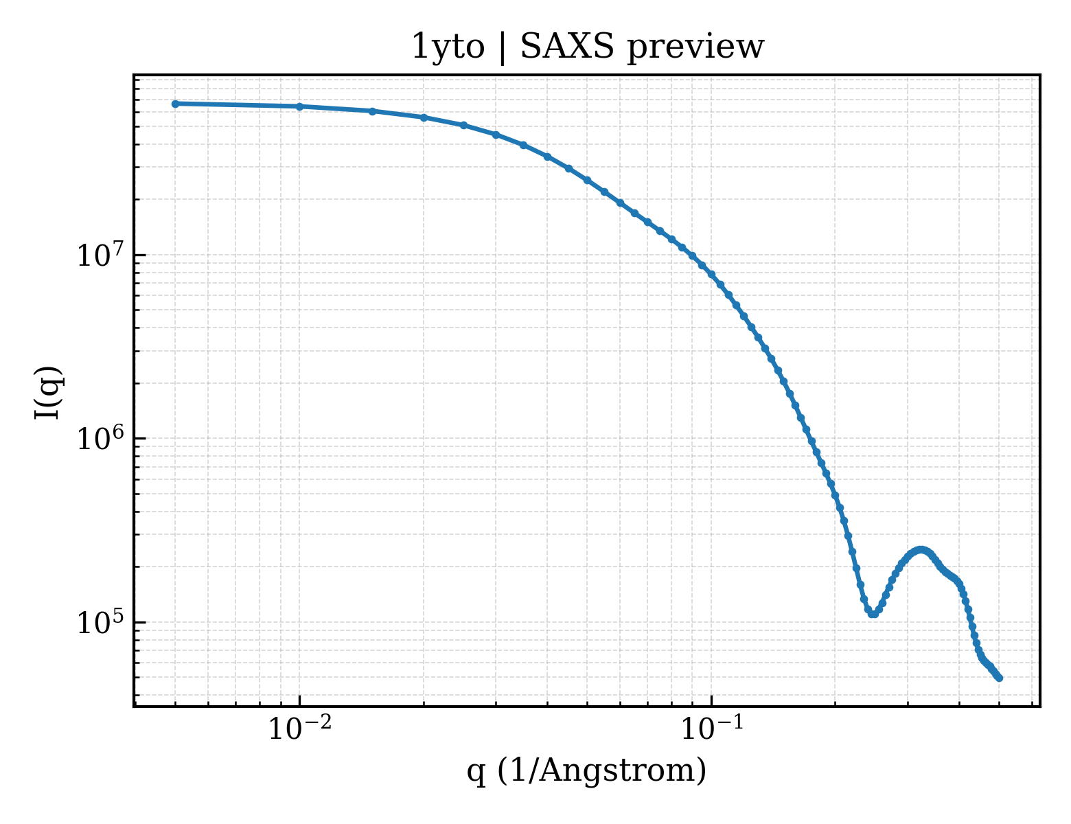 SAXS profile for 1yto