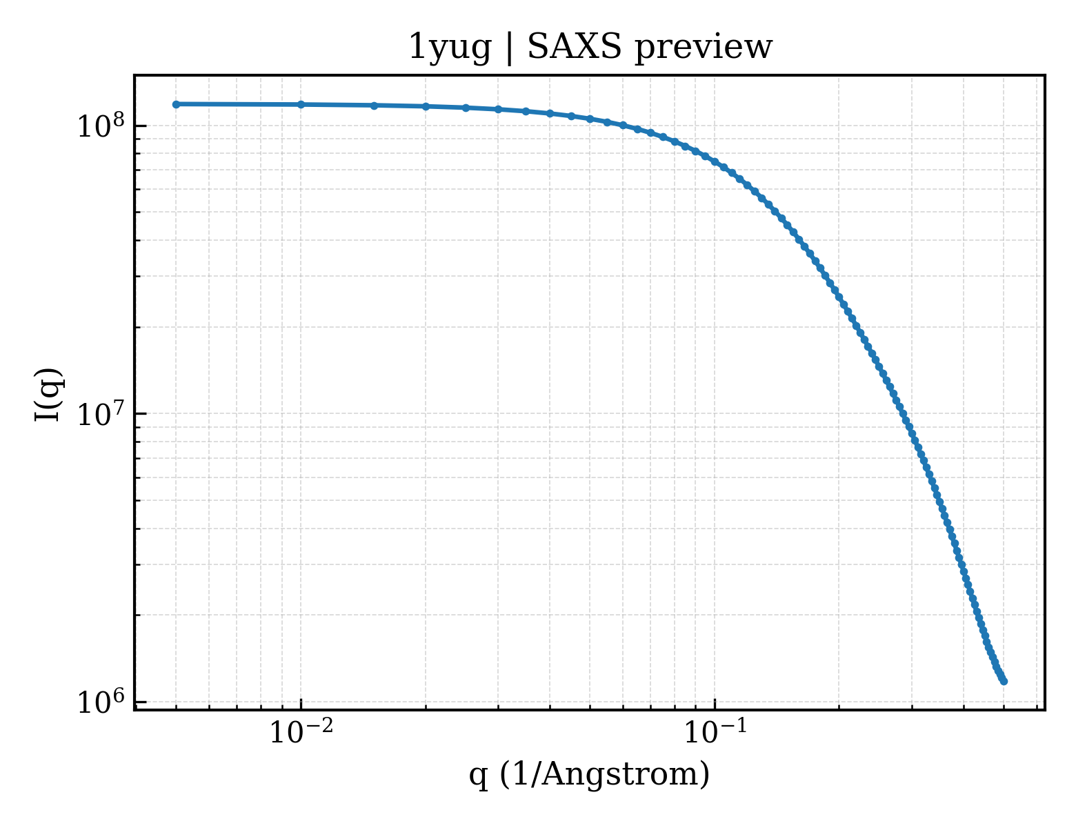 SAXS profile for 1yug