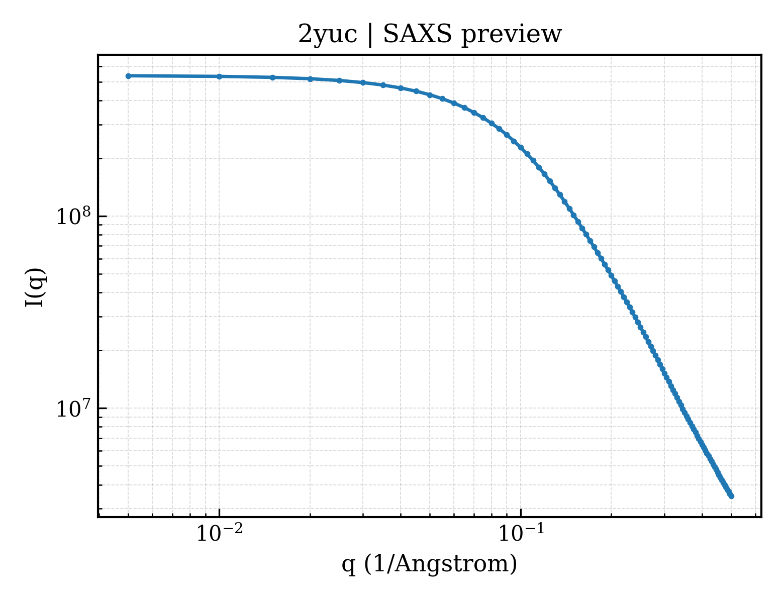 SAXS profile for 2yuc