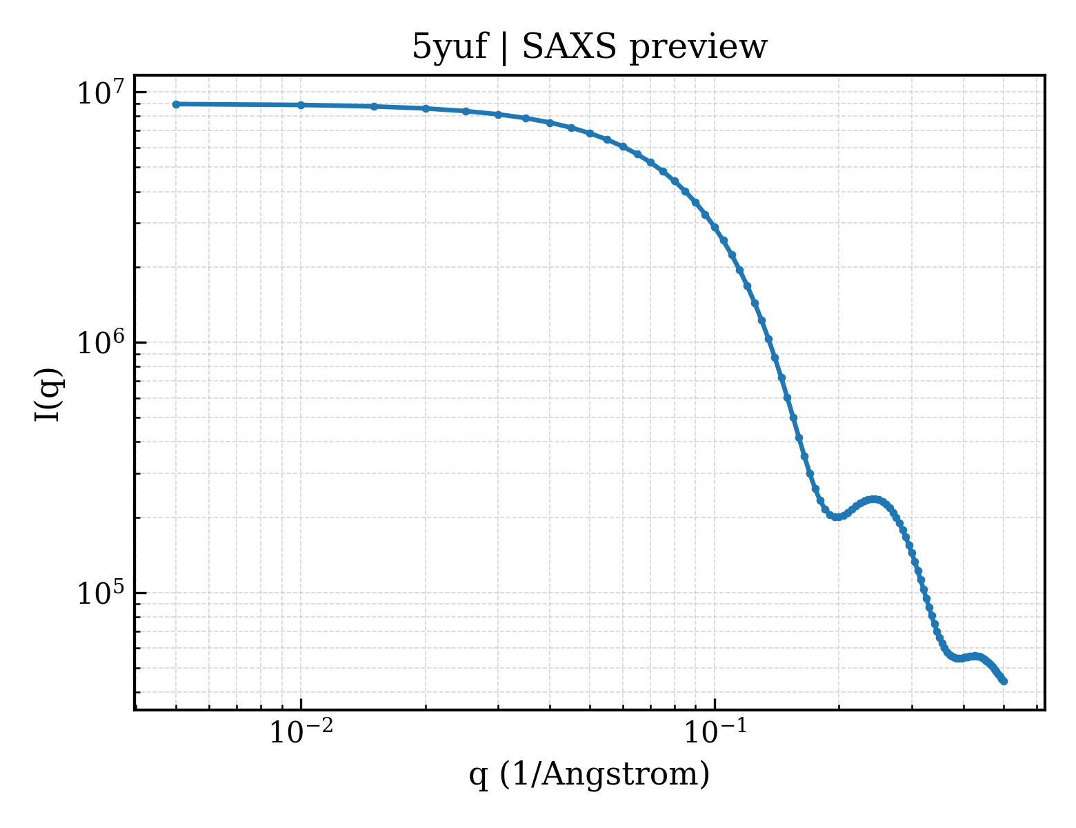 SAXS profile for 5yuf
