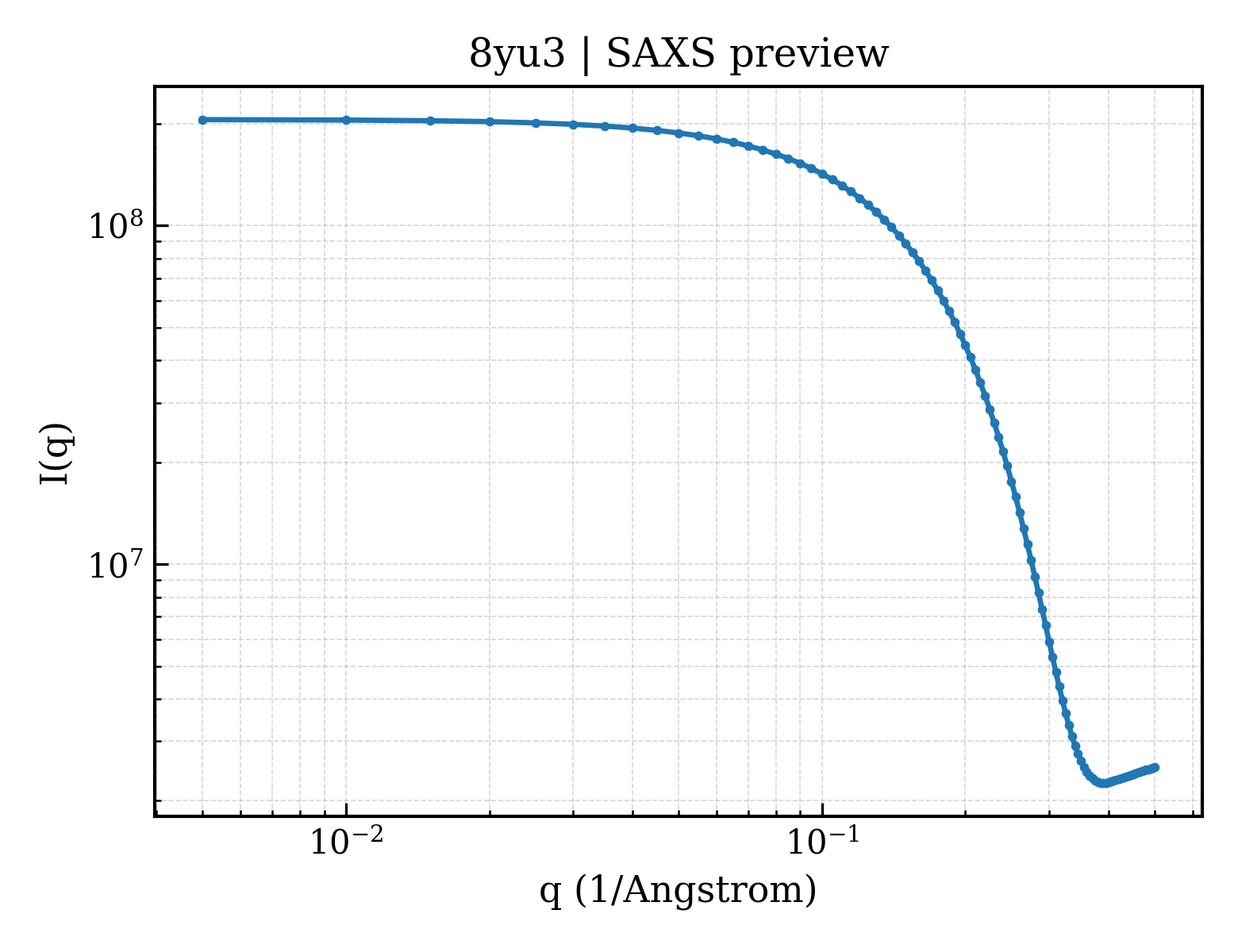 SAXS profile for 8yu3