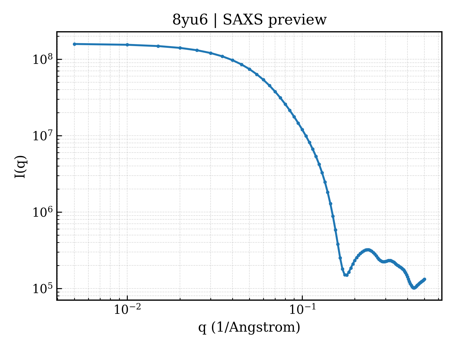 SAXS profile for 8yu6