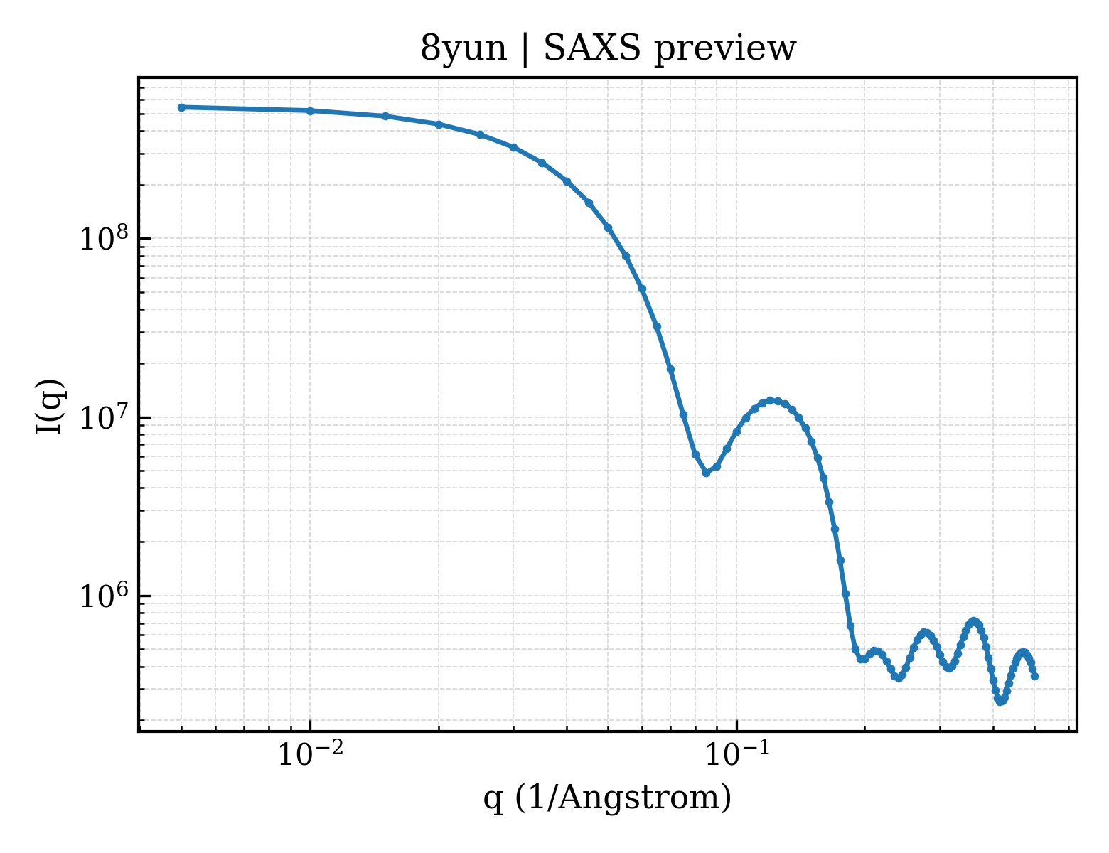 SAXS profile for 8yun