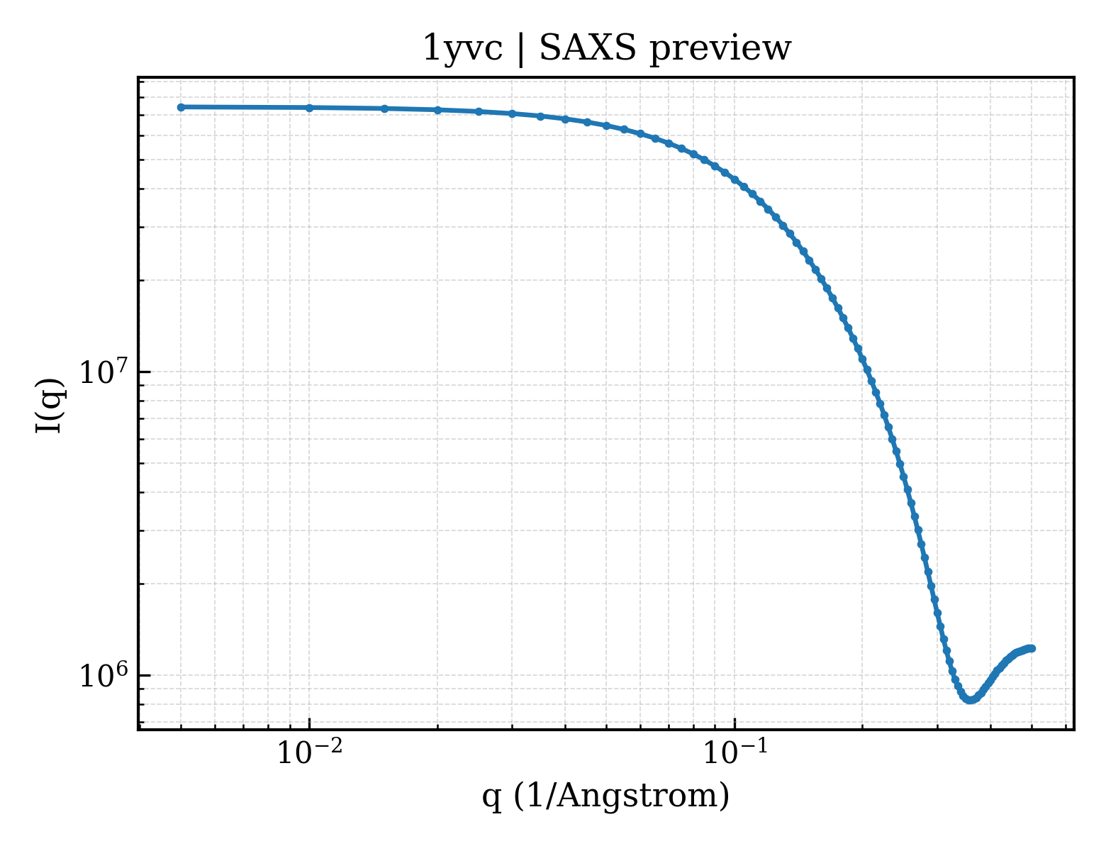 SAXS profile for 1yvc
