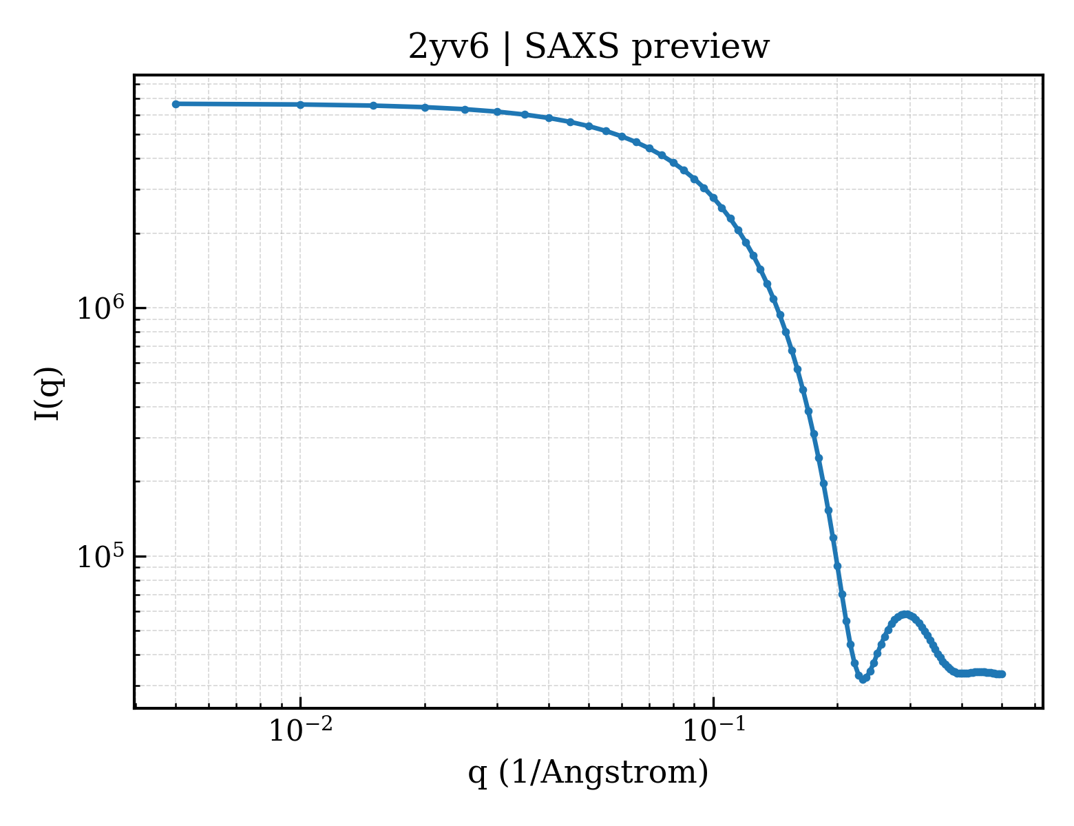 SAXS profile for 2yv6
