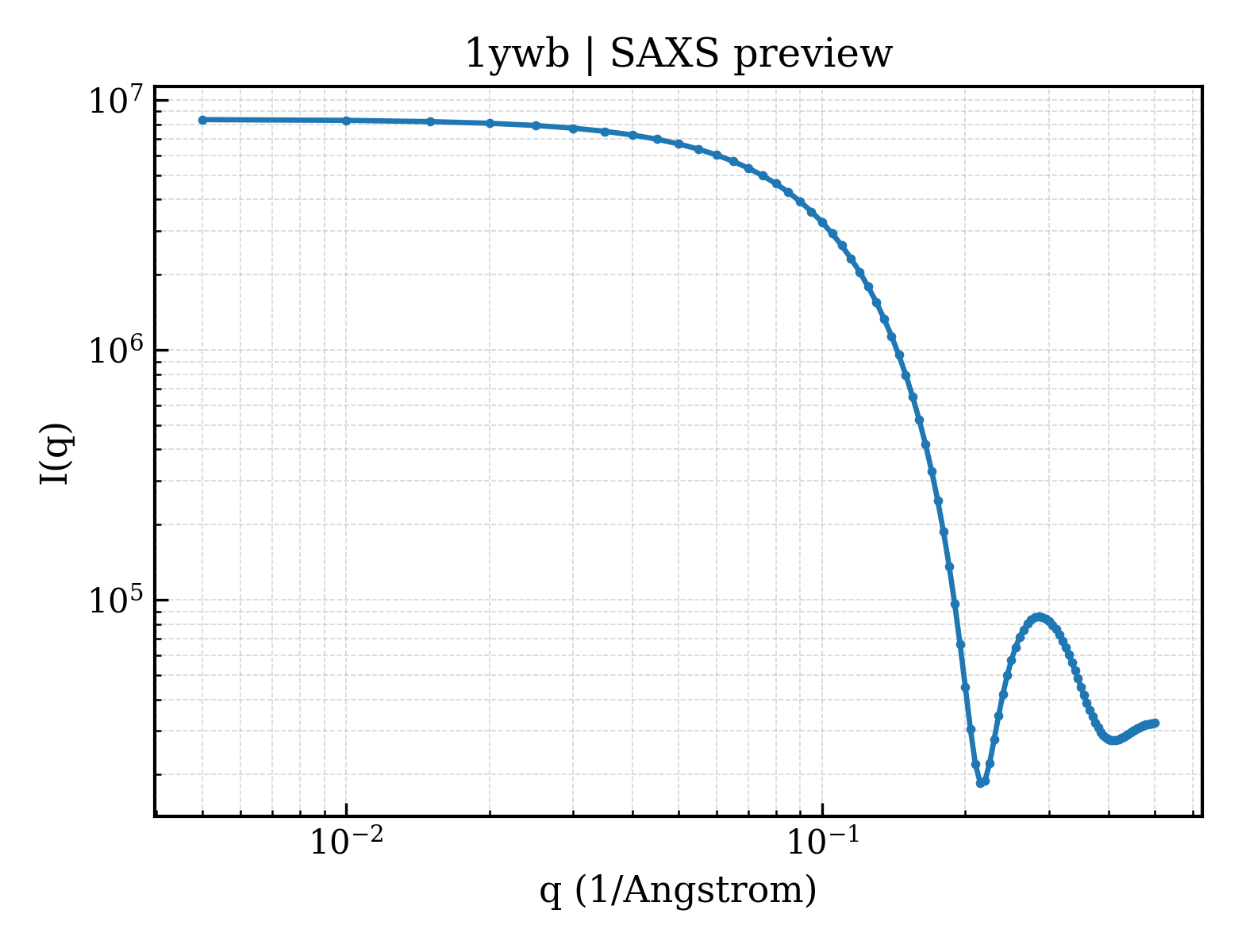 SAXS profile for 1ywb