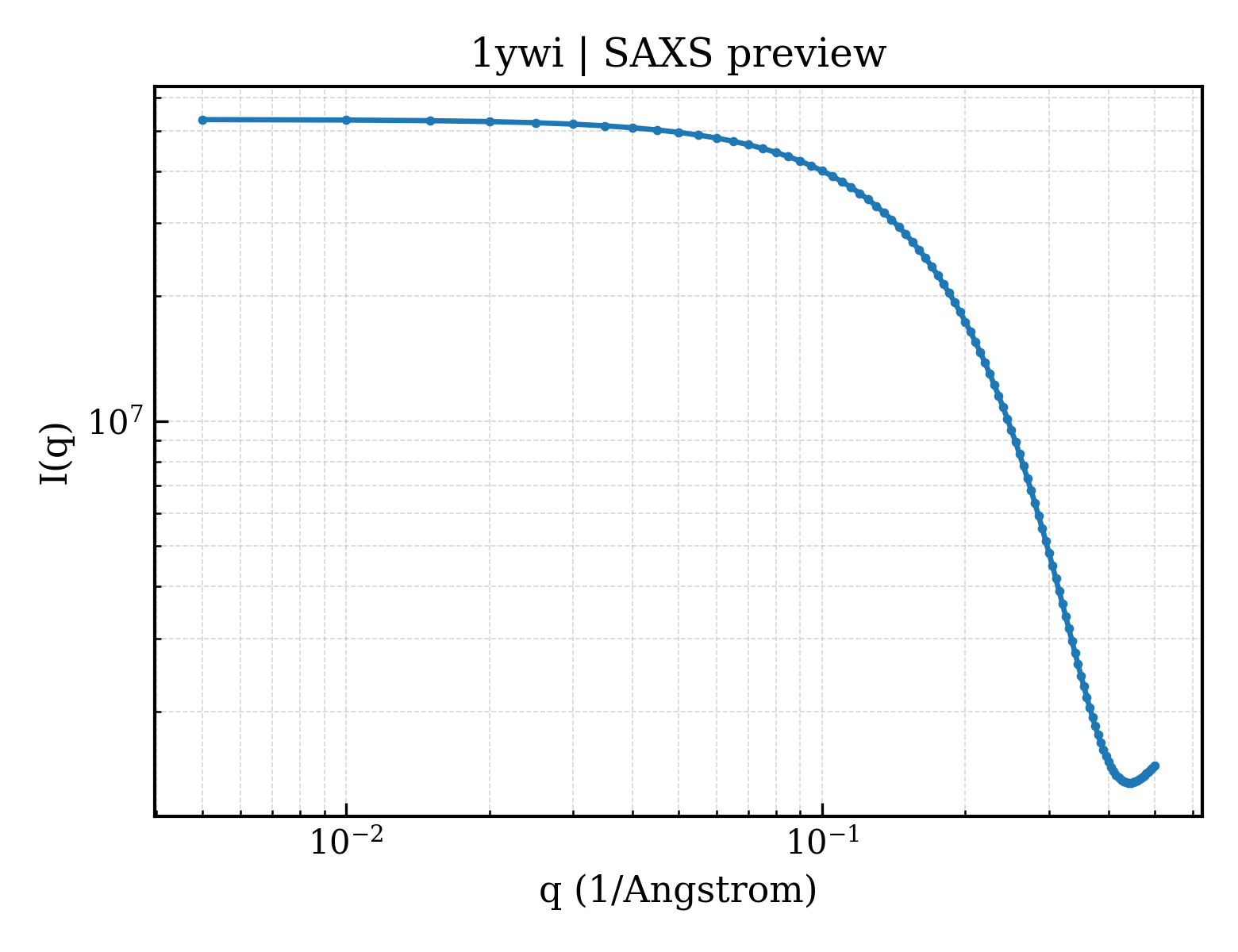 SAXS profile for 1ywi
