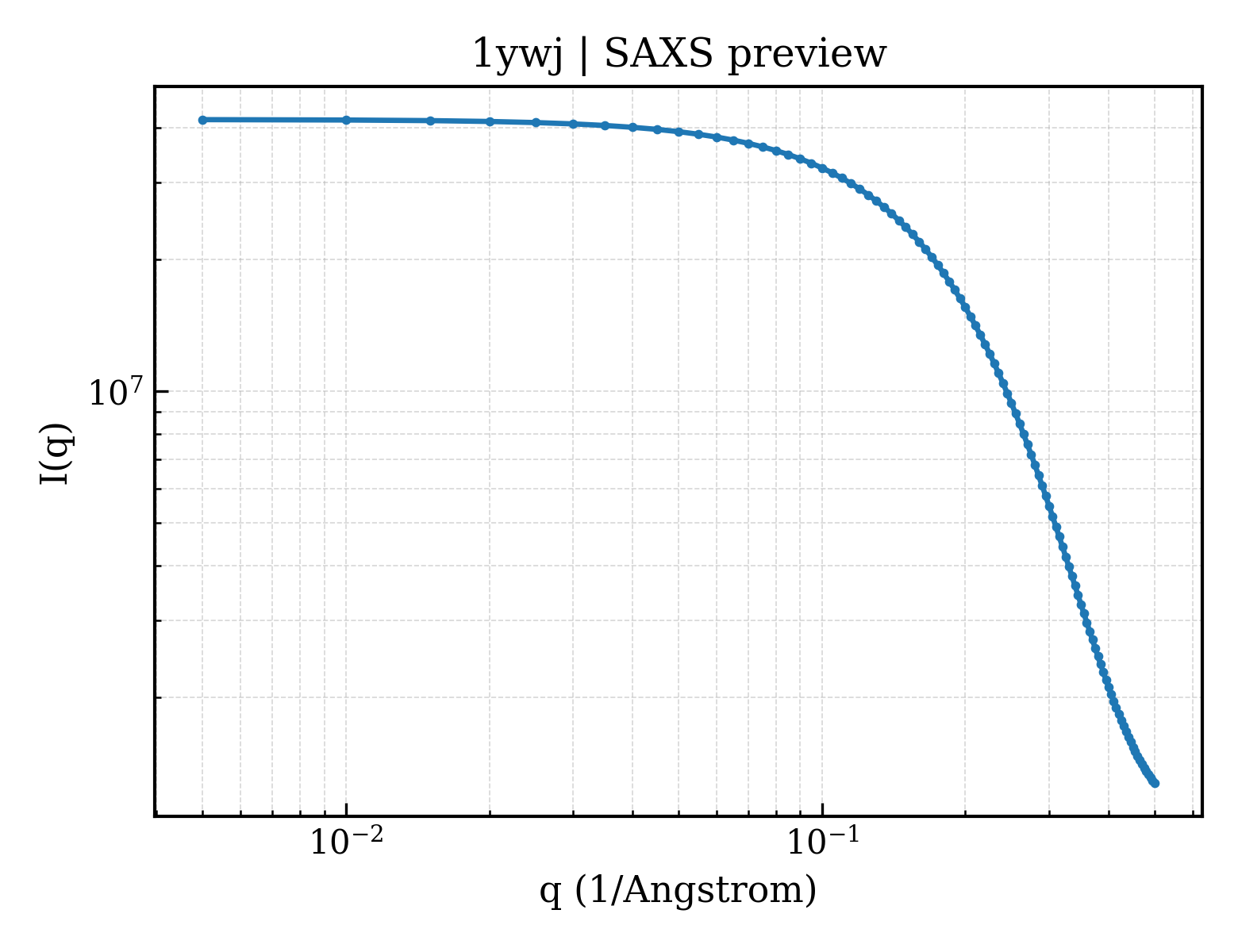 SAXS profile for 1ywj