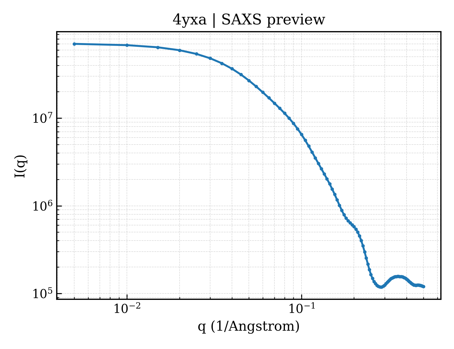 SAXS profile for 4yxa