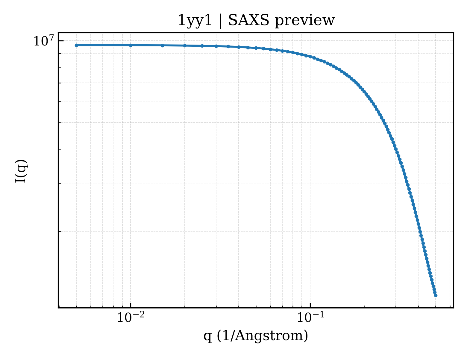 SAXS profile for 1yy1