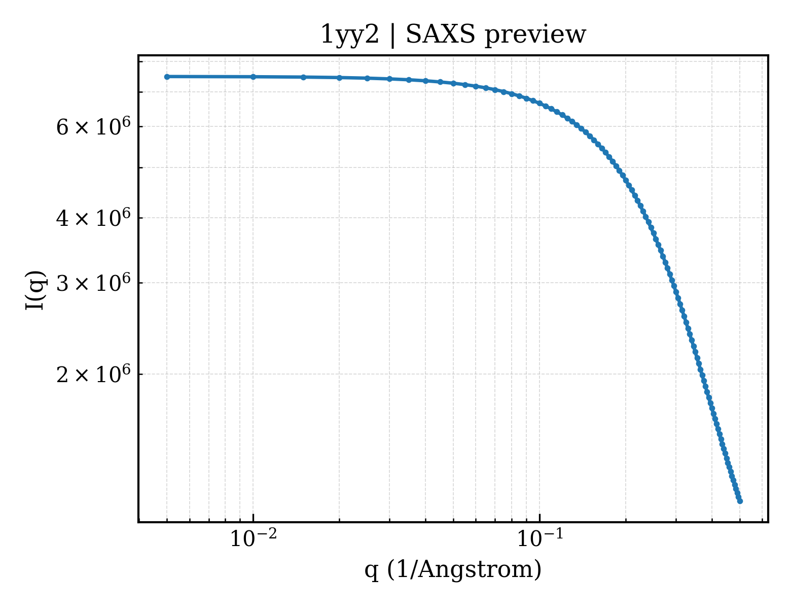 SAXS profile for 1yy2