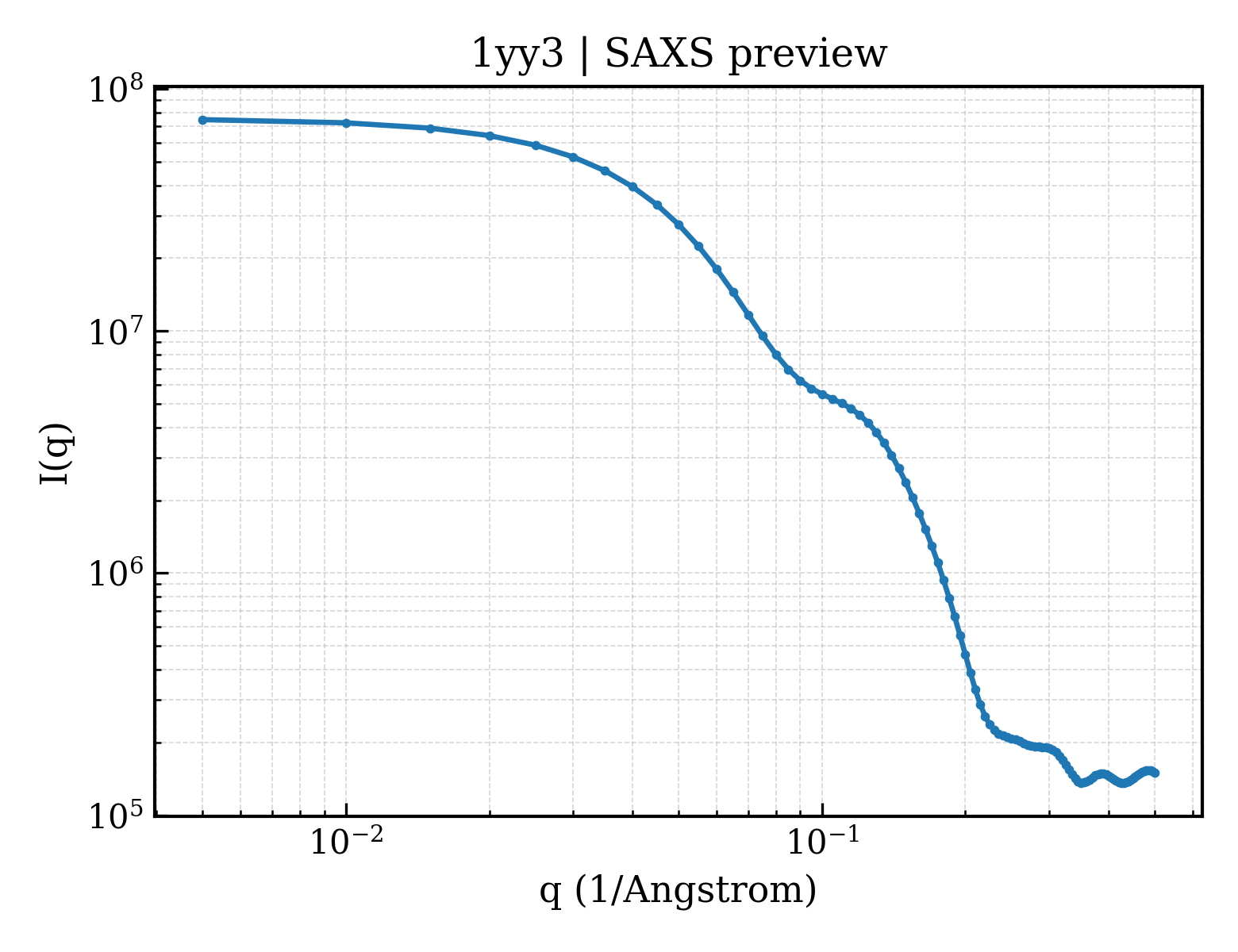 SAXS profile for 1yy3