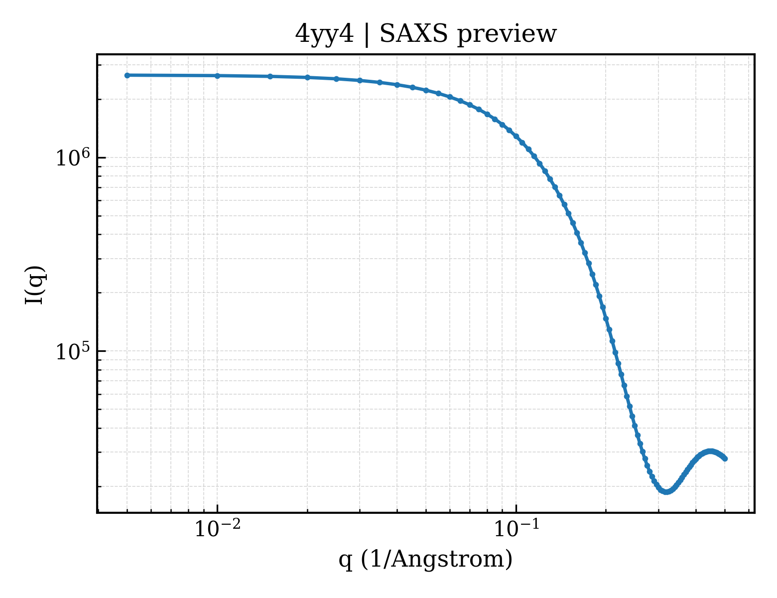 SAXS profile for 4yy4