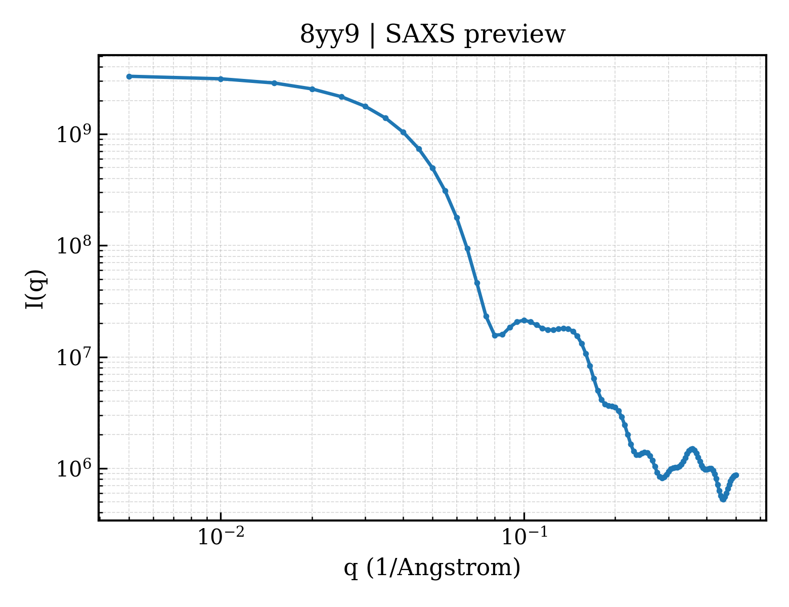 SAXS profile for 8yy9