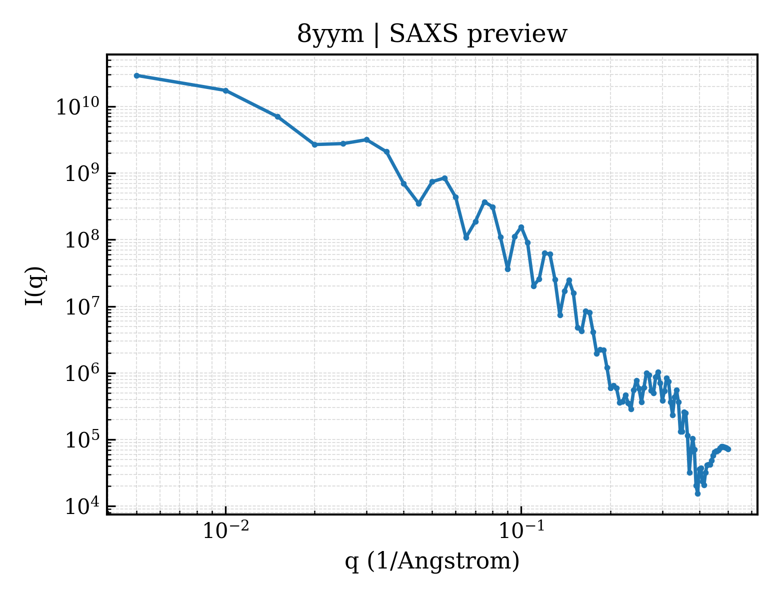 SAXS profile for 8yym