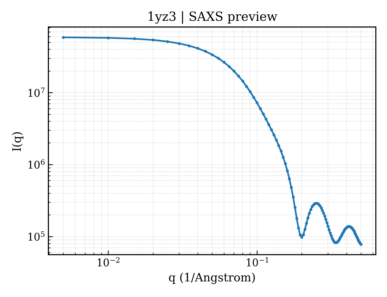 SAXS profile for 1yz3