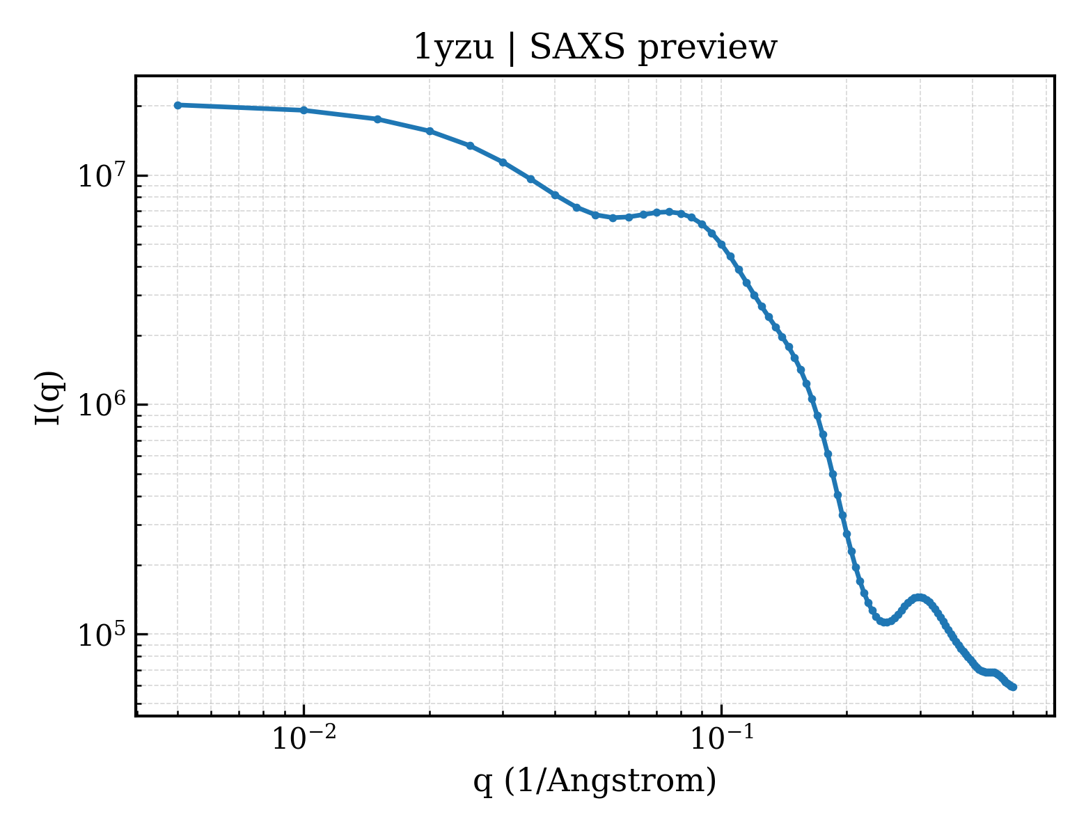 SAXS profile for 1yzu