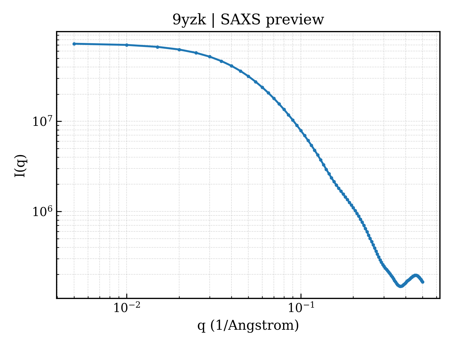 SAXS profile for 9yzk
