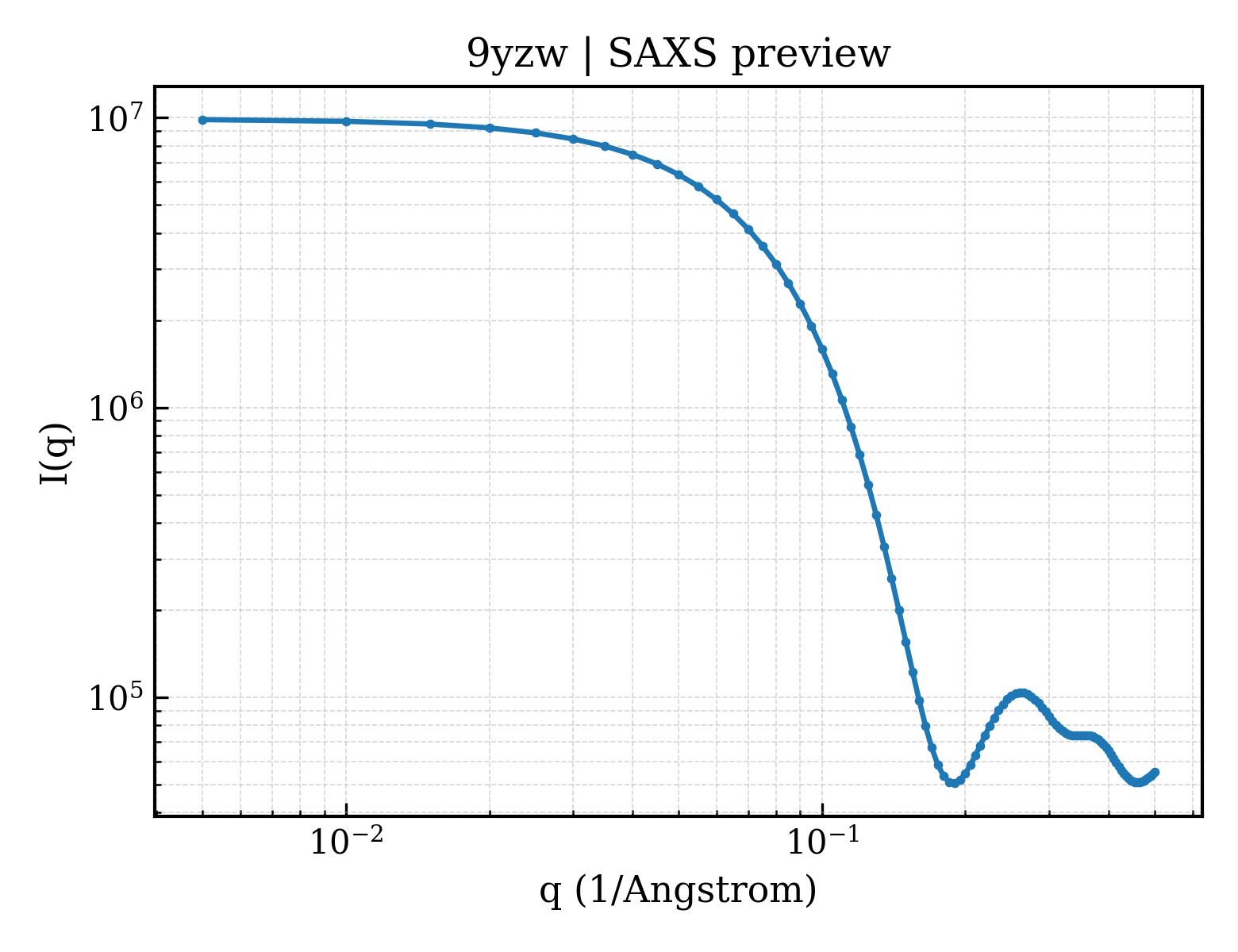 SAXS profile for 9yzw