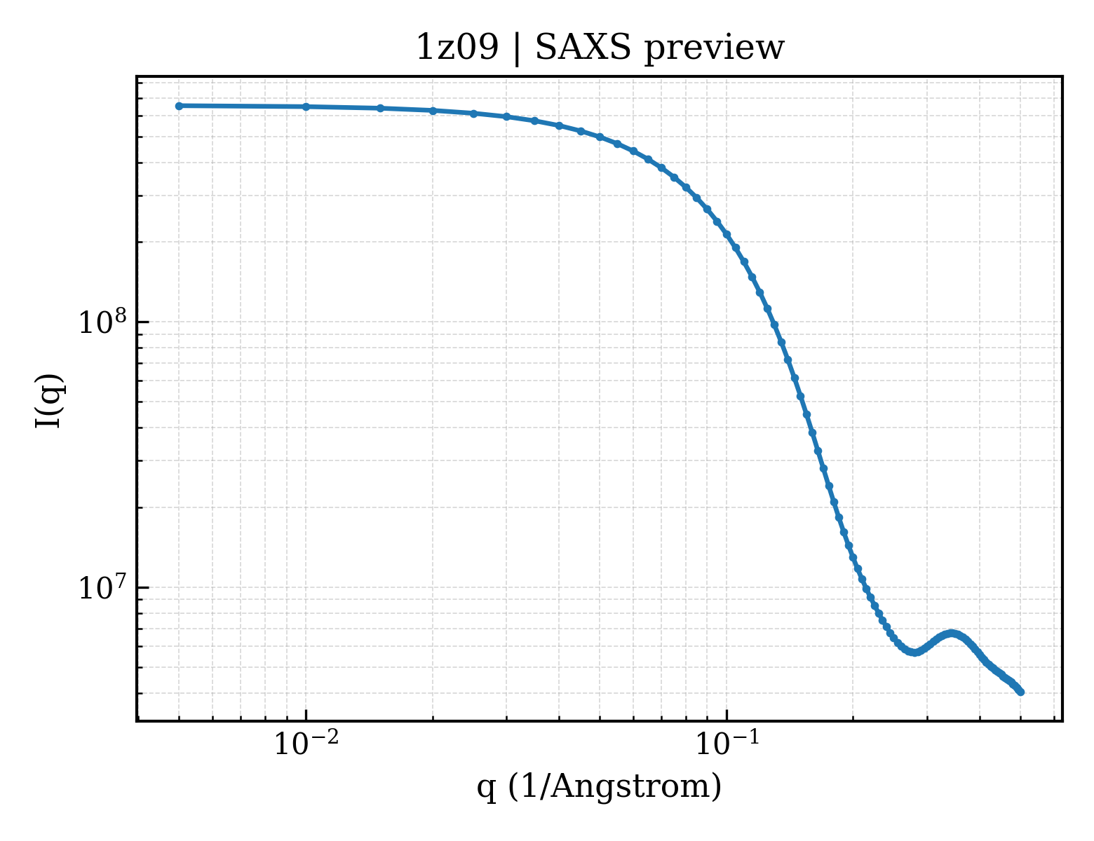 SAXS profile for 1z09