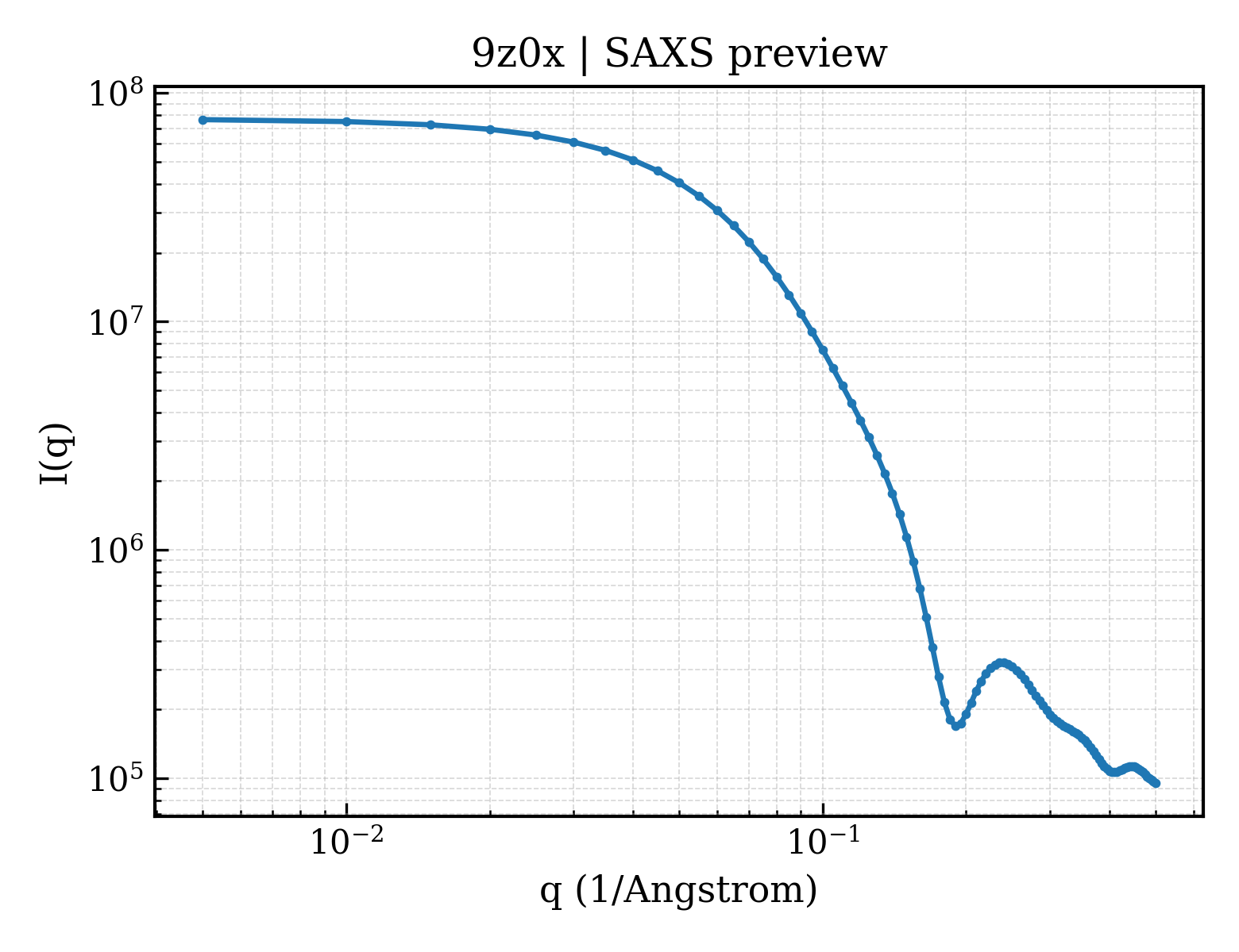 SAXS profile for 9z0x