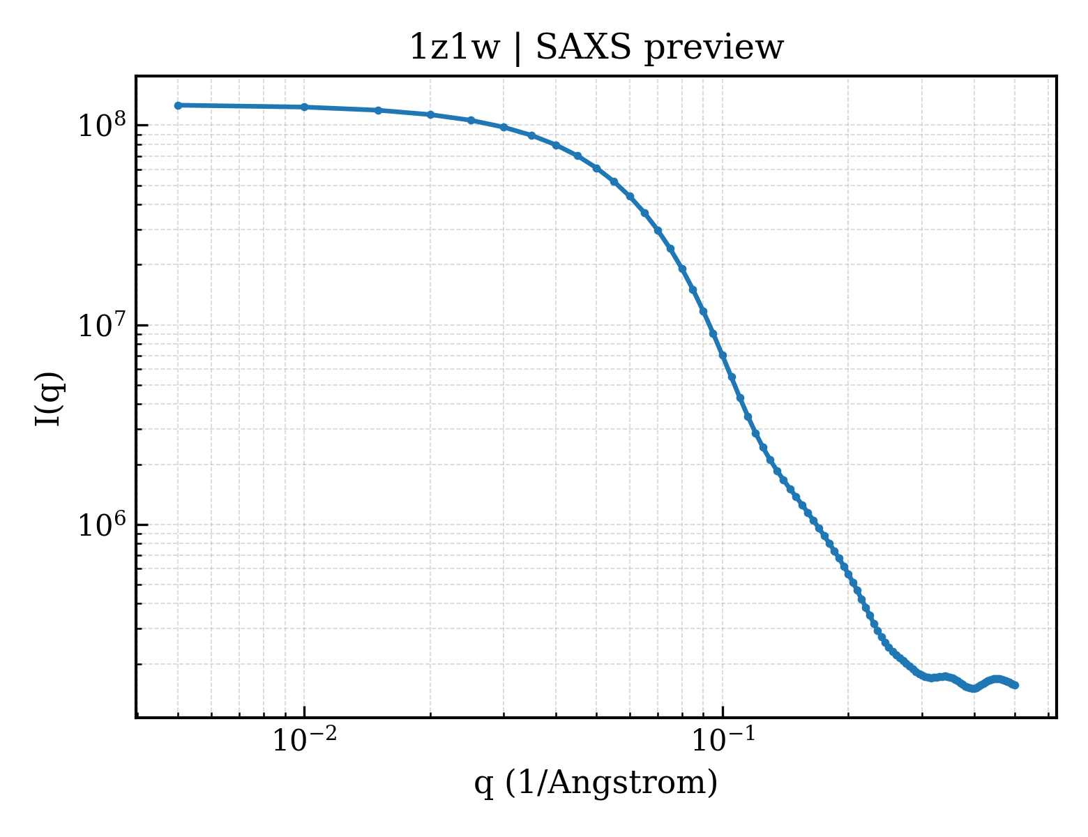 SAXS profile for 1z1w