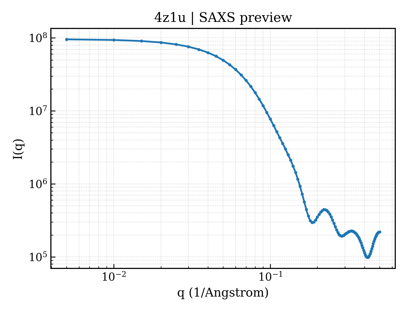 SAXS profile for 4z1u