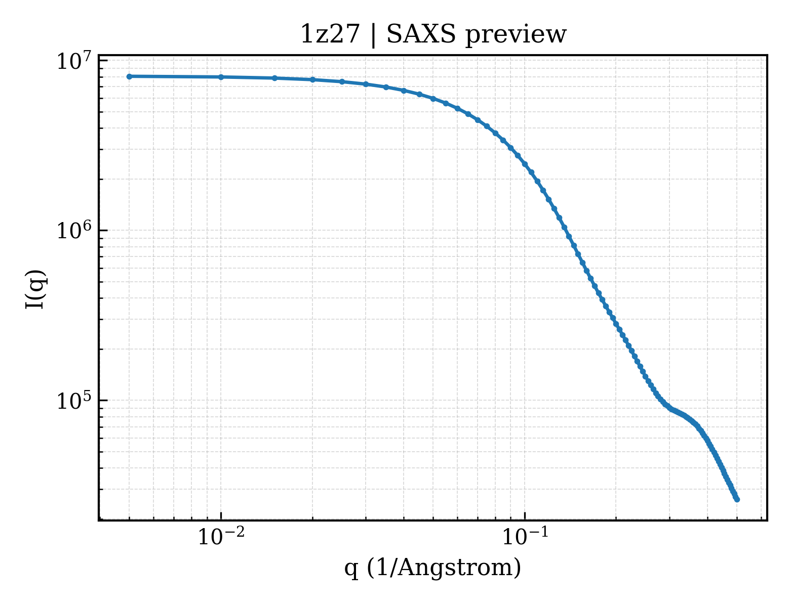 SAXS profile for 1z27