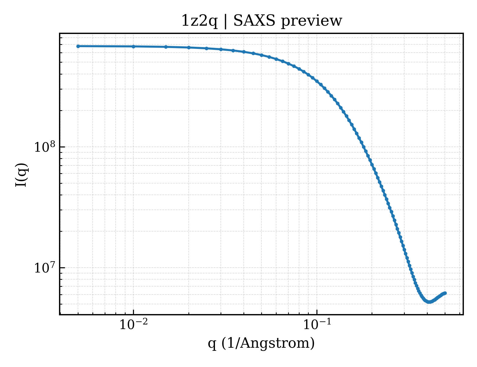 SAXS profile for 1z2q