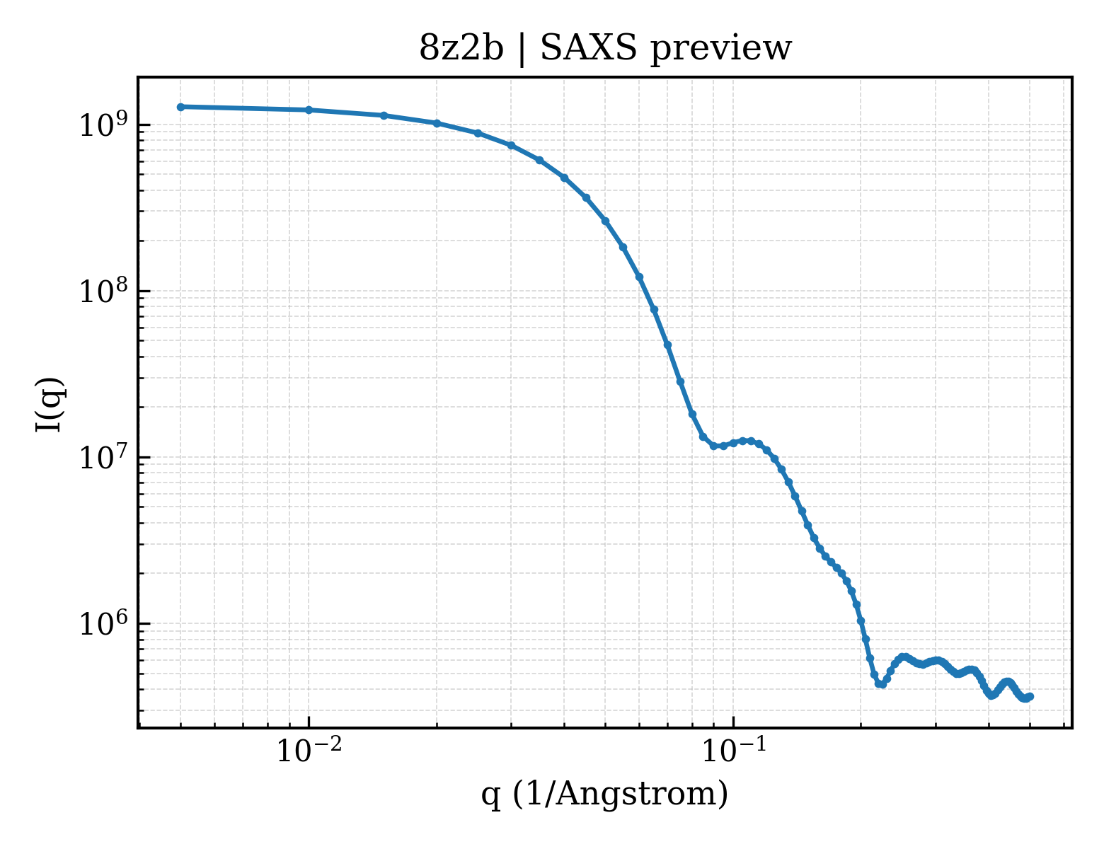 SAXS profile for 8z2b