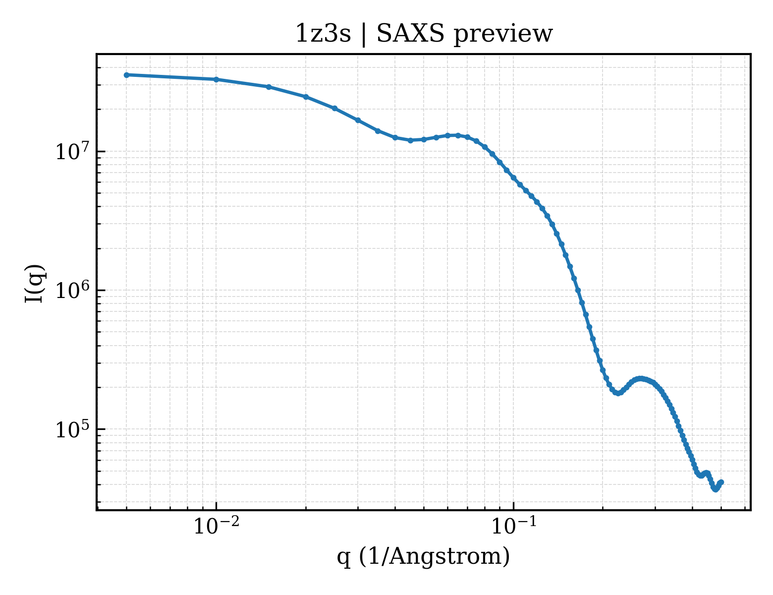 SAXS profile for 1z3s