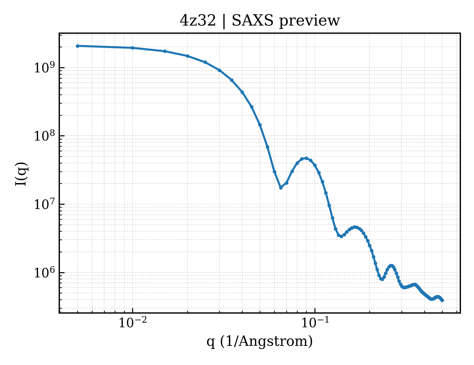 SAXS profile for 4z32