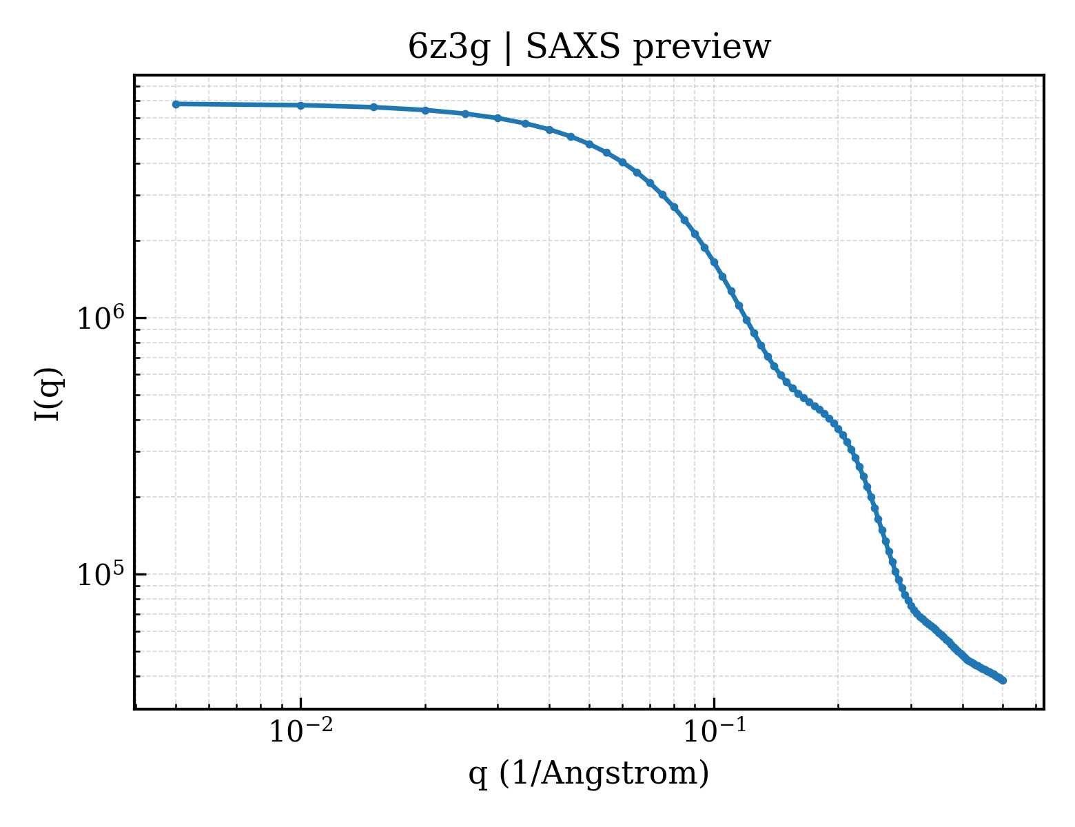 SAXS profile for 6z3g