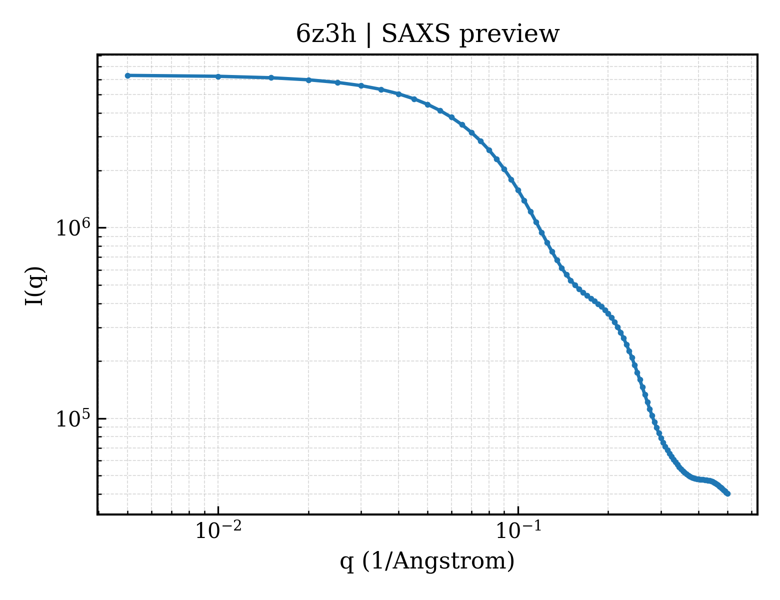 SAXS profile for 6z3h