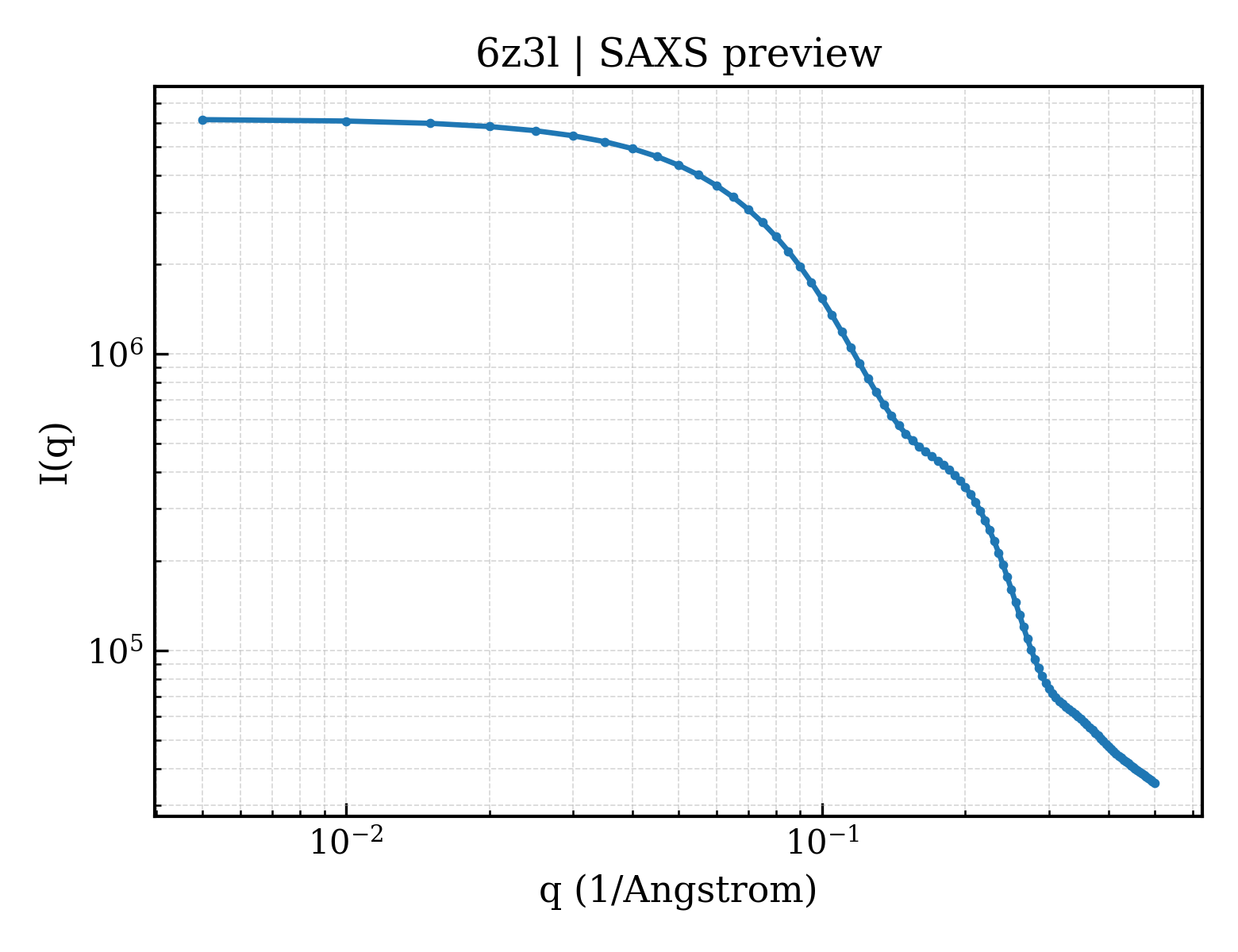 SAXS profile for 6z3l