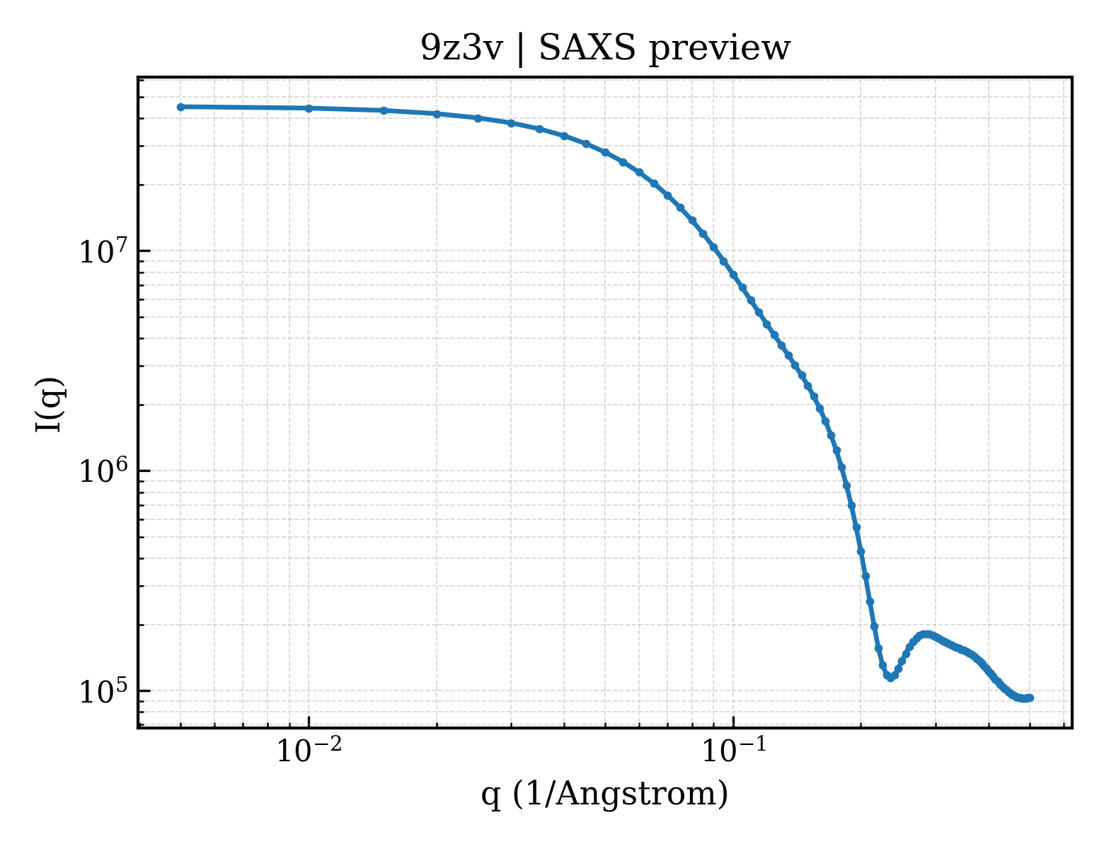 SAXS profile for 9z3v