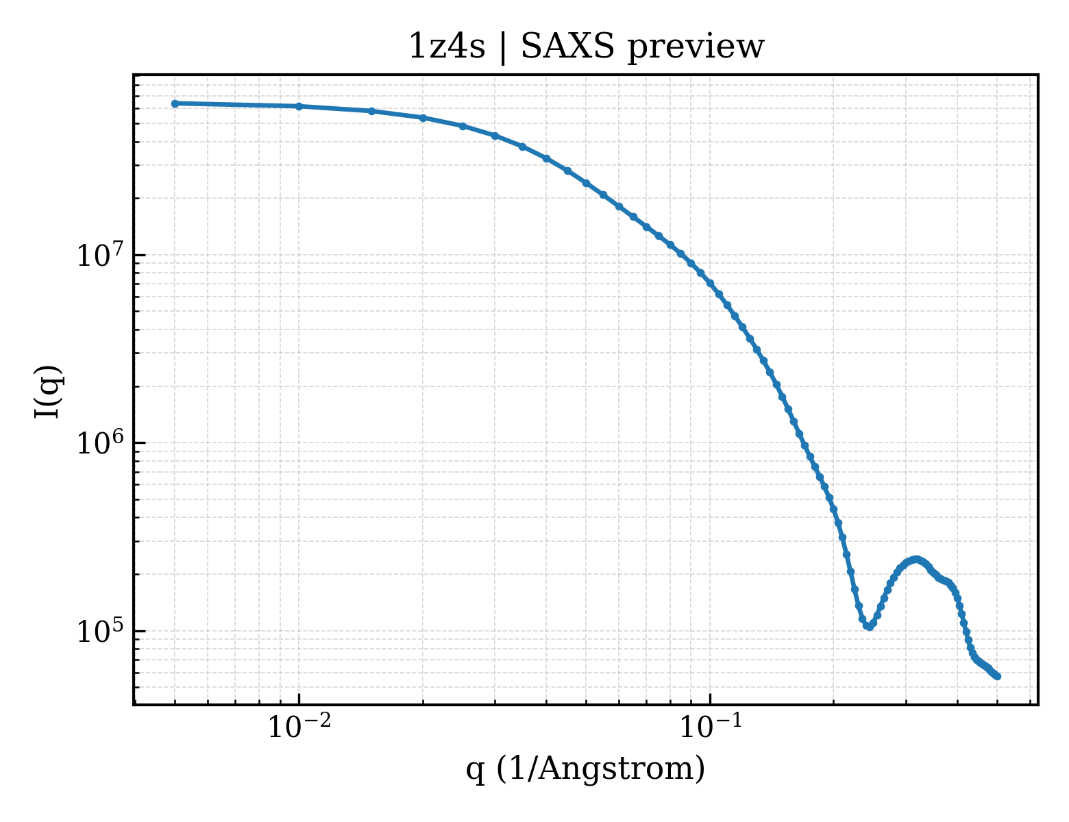SAXS profile for 1z4s