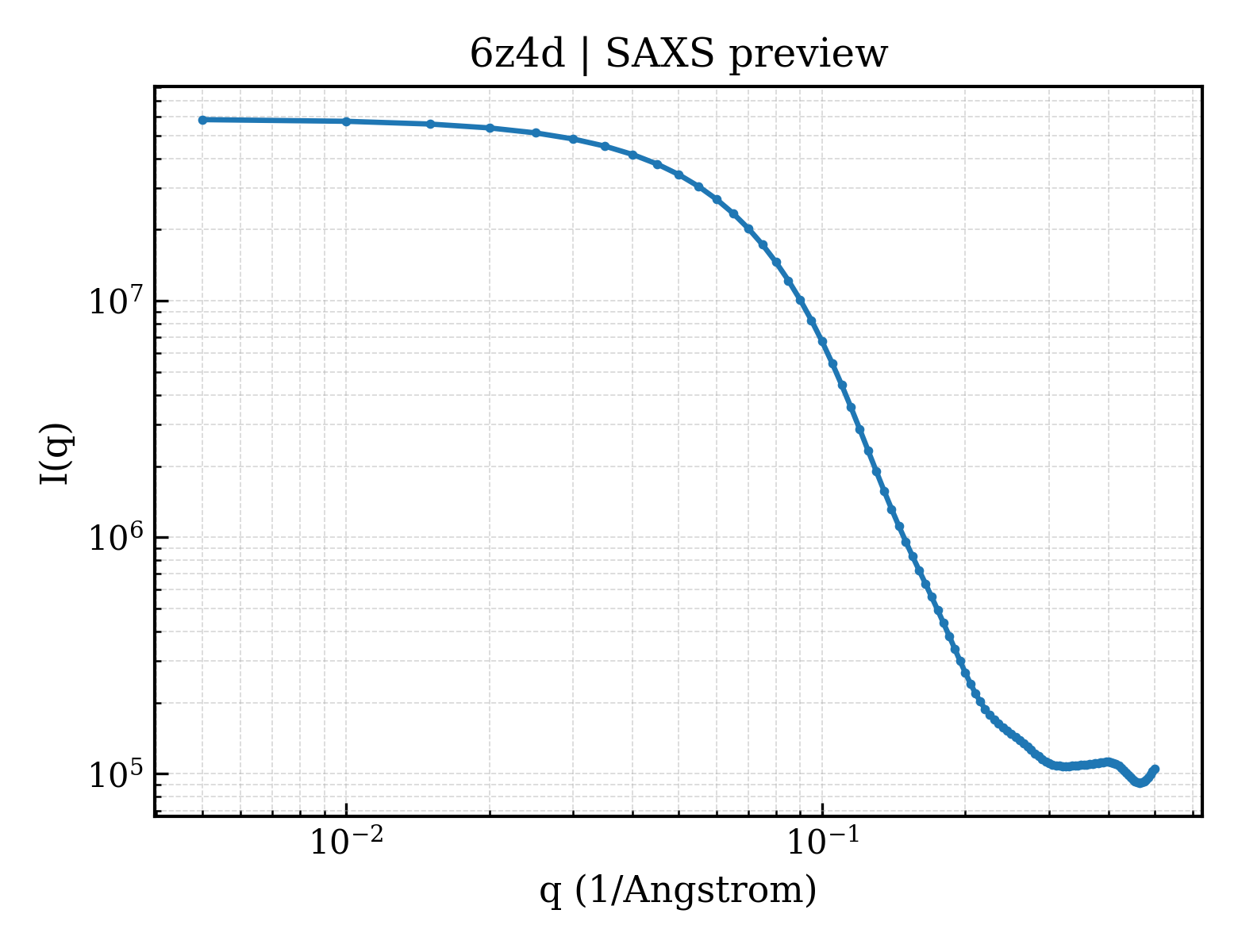 SAXS profile for 6z4d
