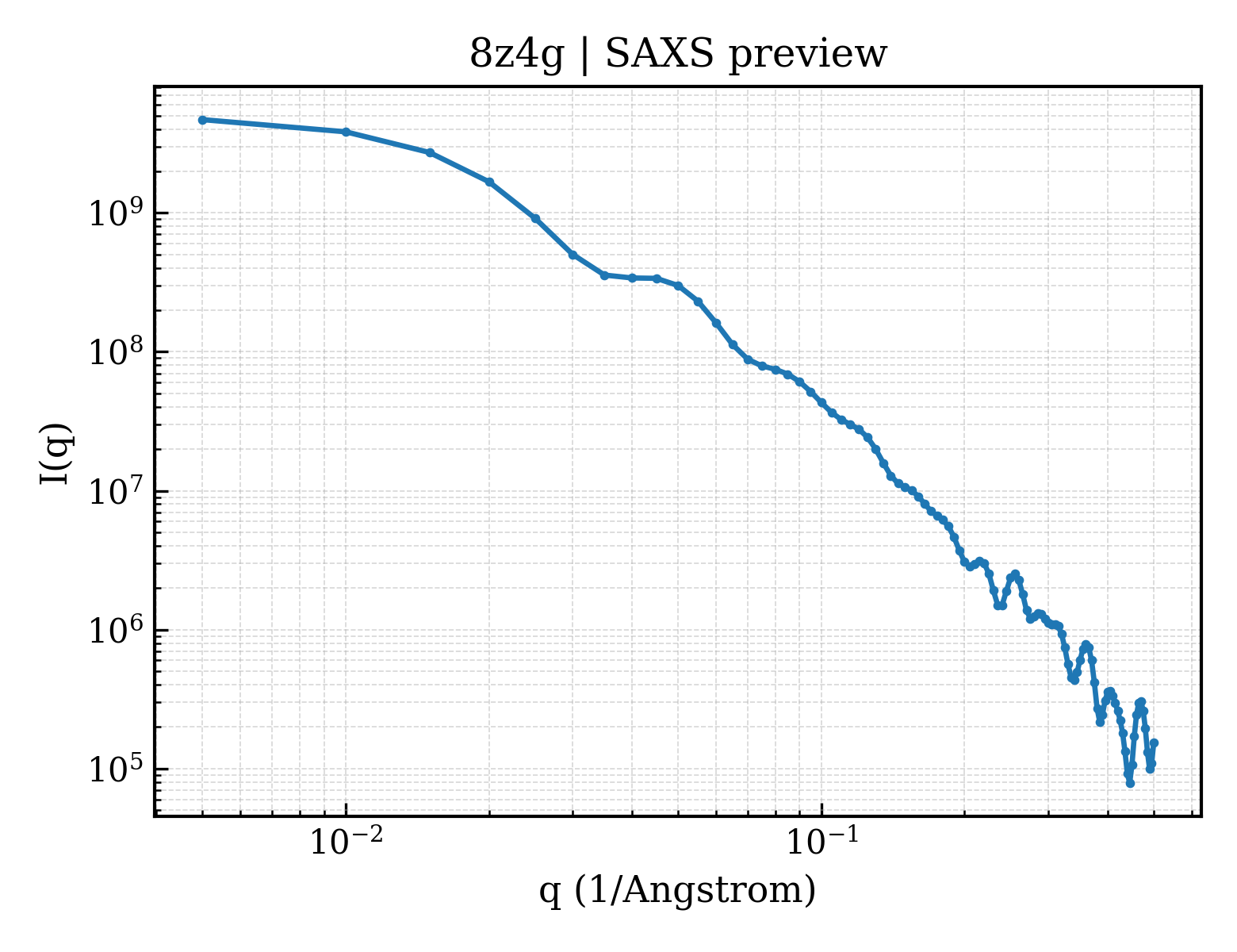 SAXS profile for 8z4g